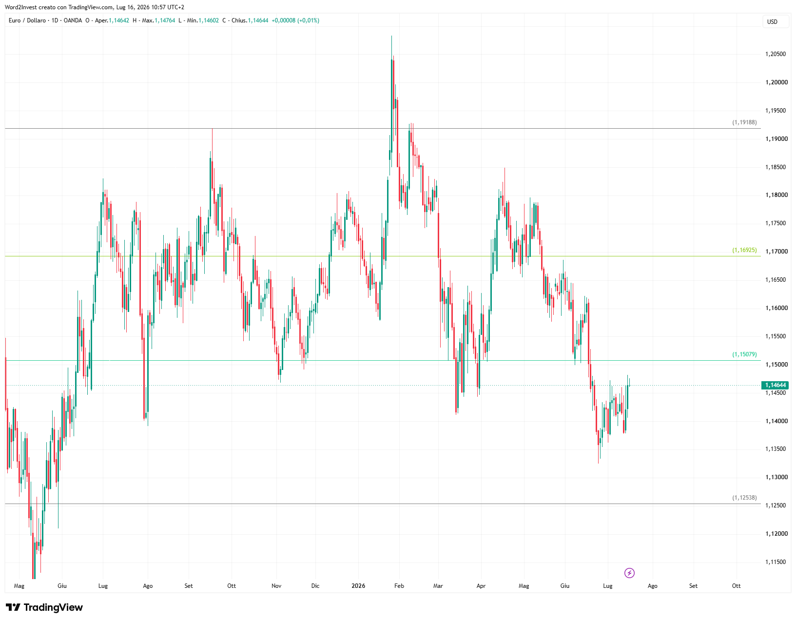 Grafico giornaliero euro dollaro