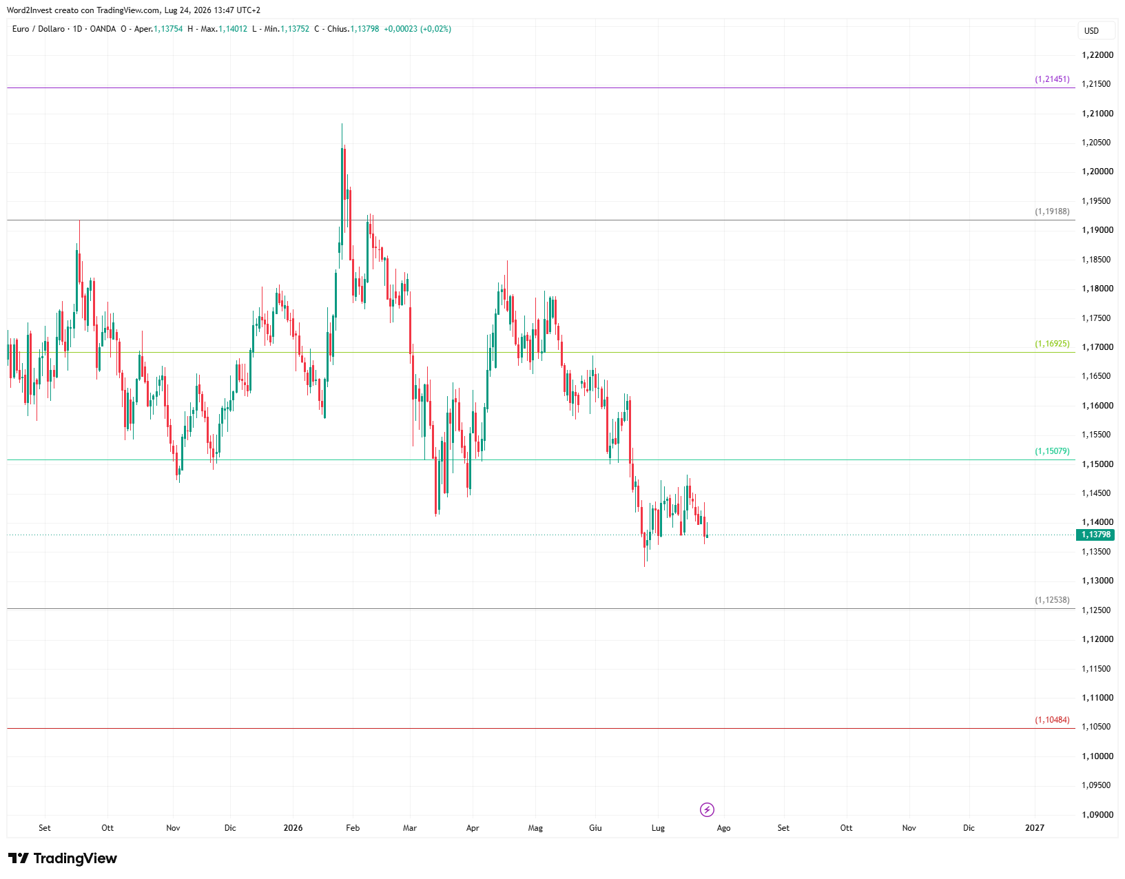 Grafico giornaliero euro dollaro