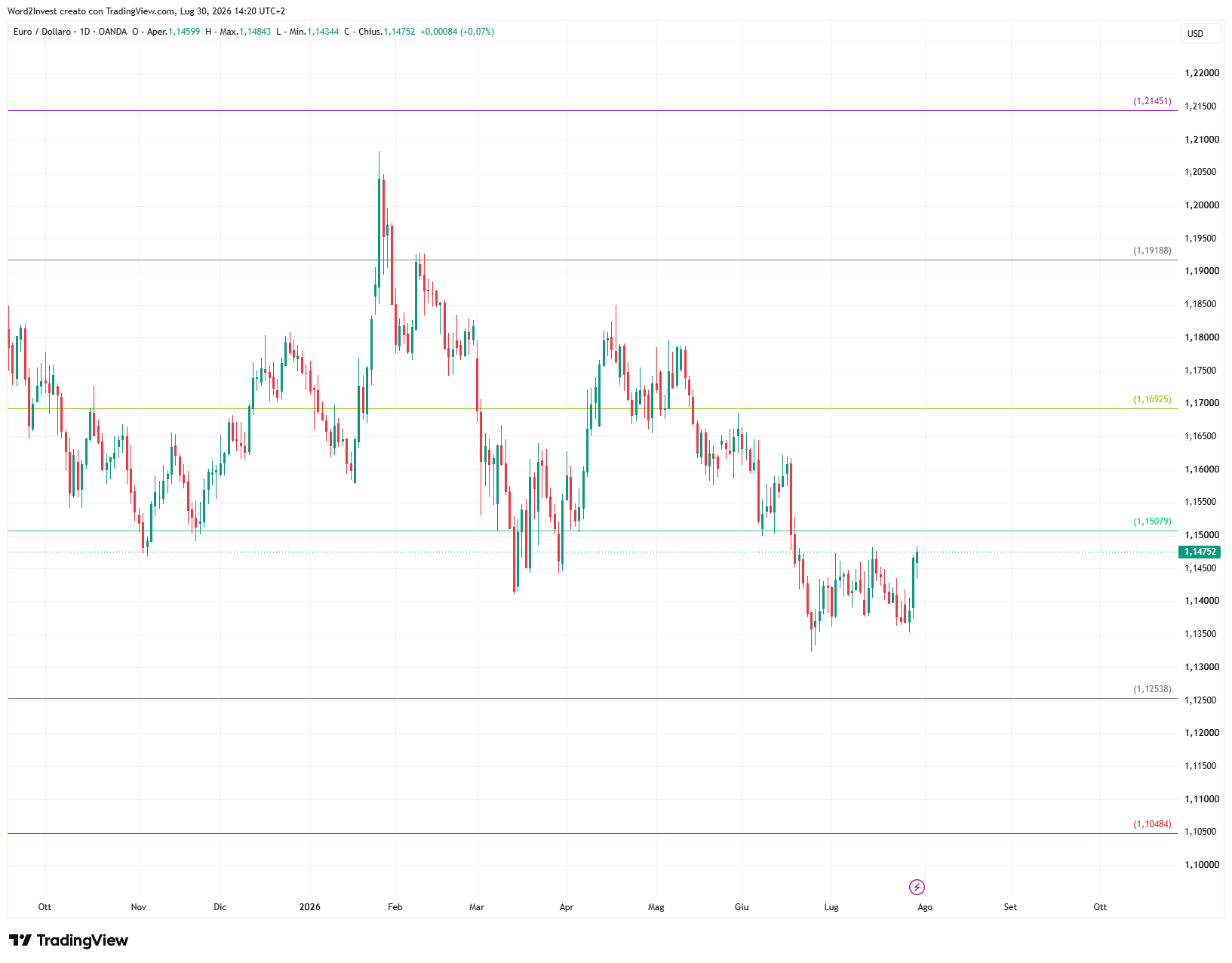 Grafico giornaliero euro dollaro