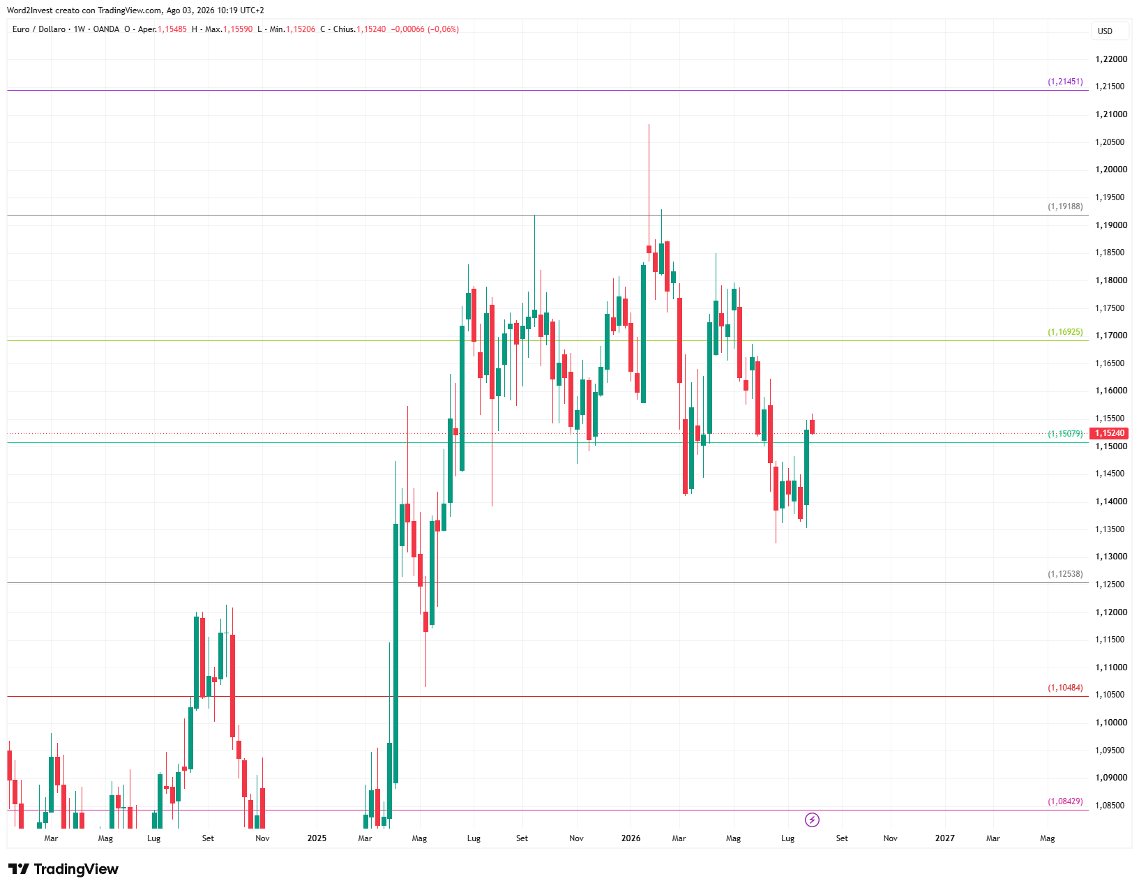 Grafico settimanale euro dollaro