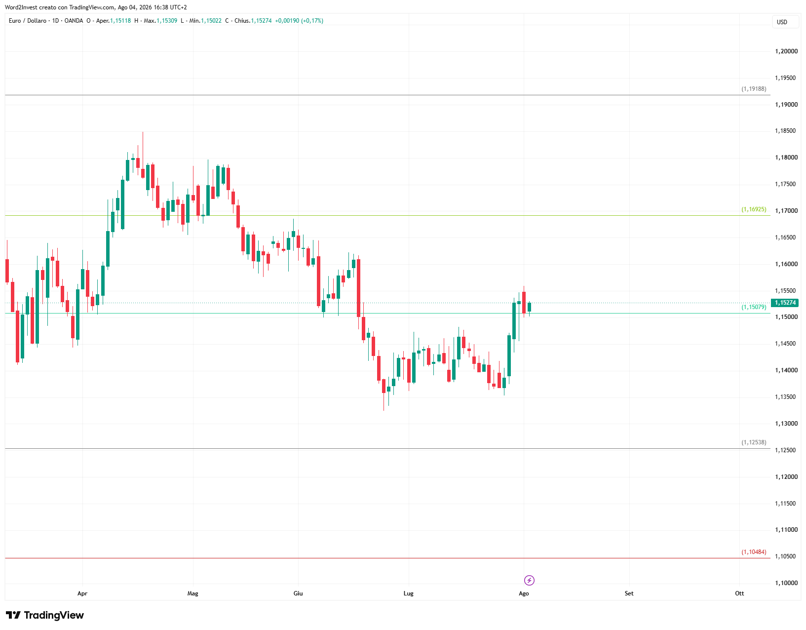 Grafico giornaliero euro dollaro