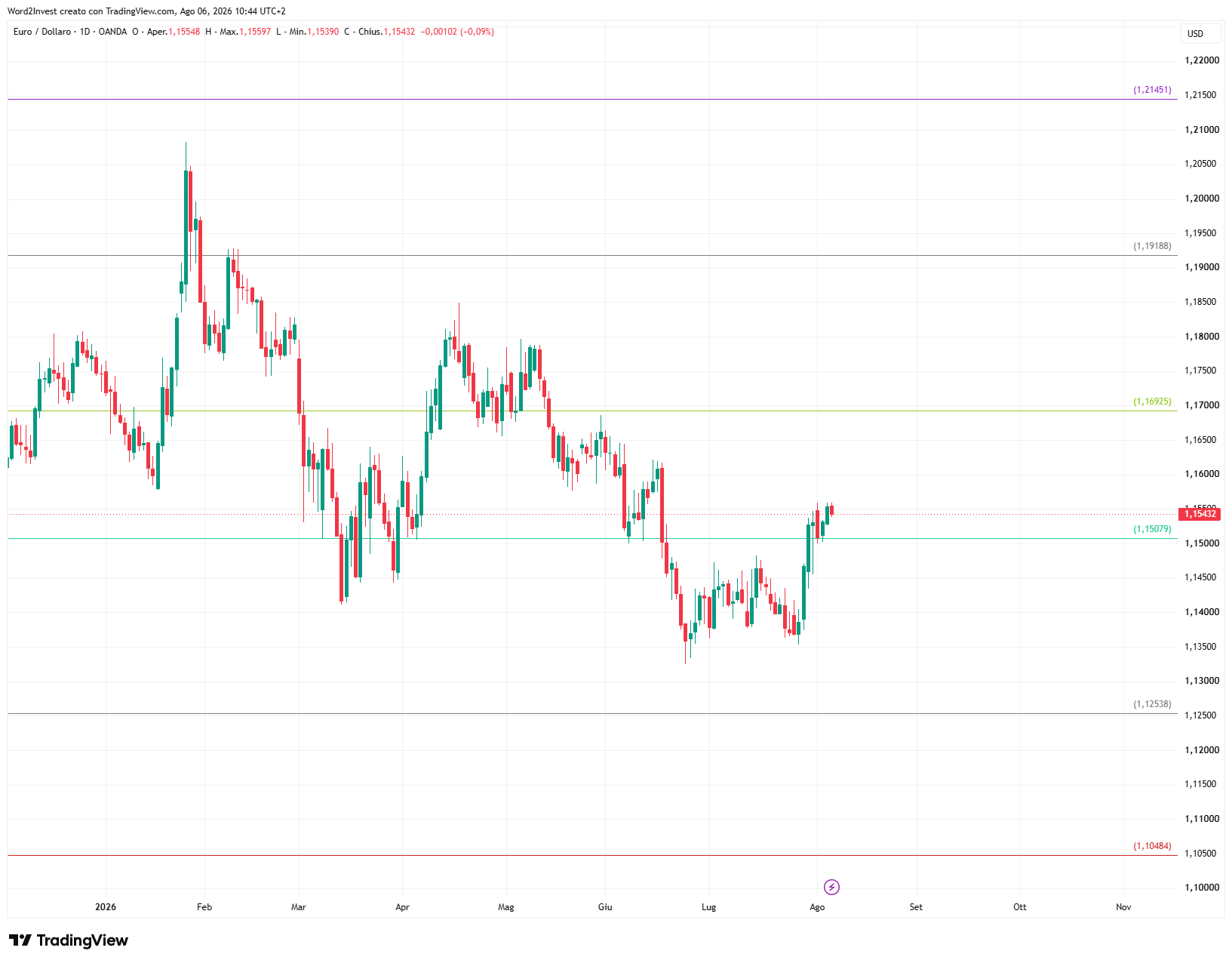 Grafico giornaliero euro dollaro