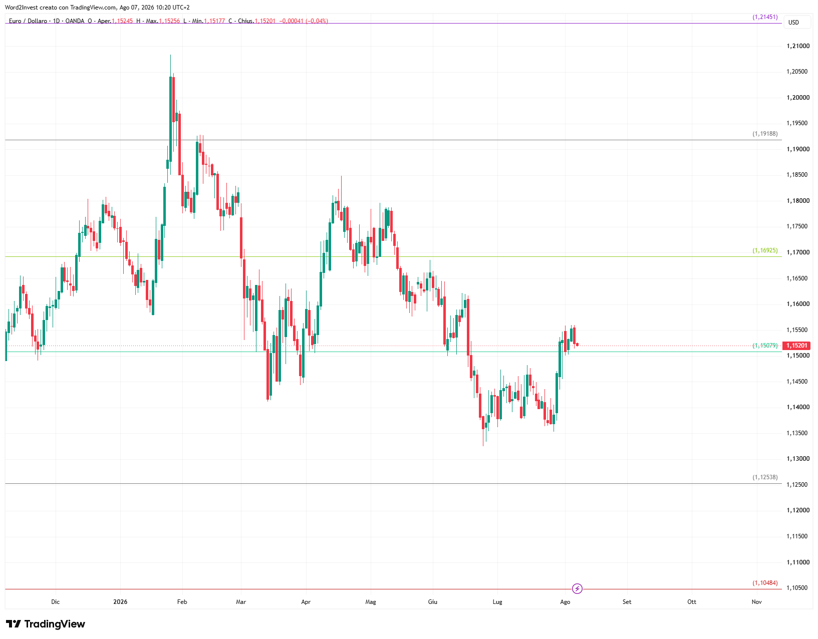 Grafico giornaliero euro dollaro