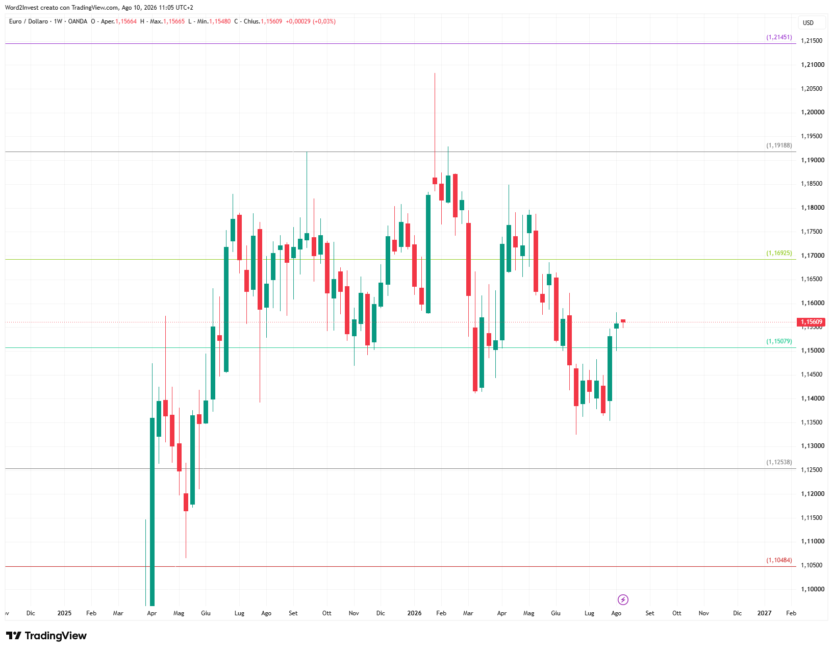 Grafico settimanale euro dollaro