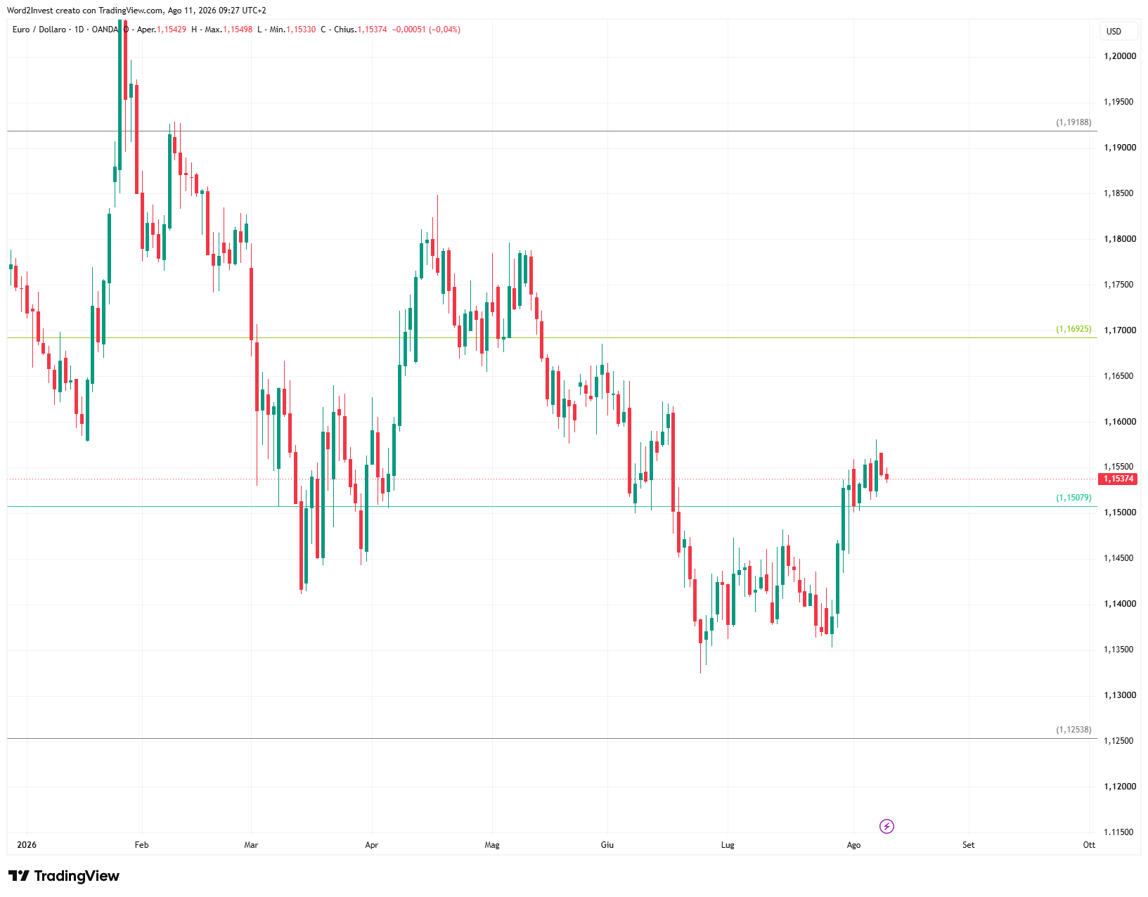 Grafico giornaliero euro dollaro