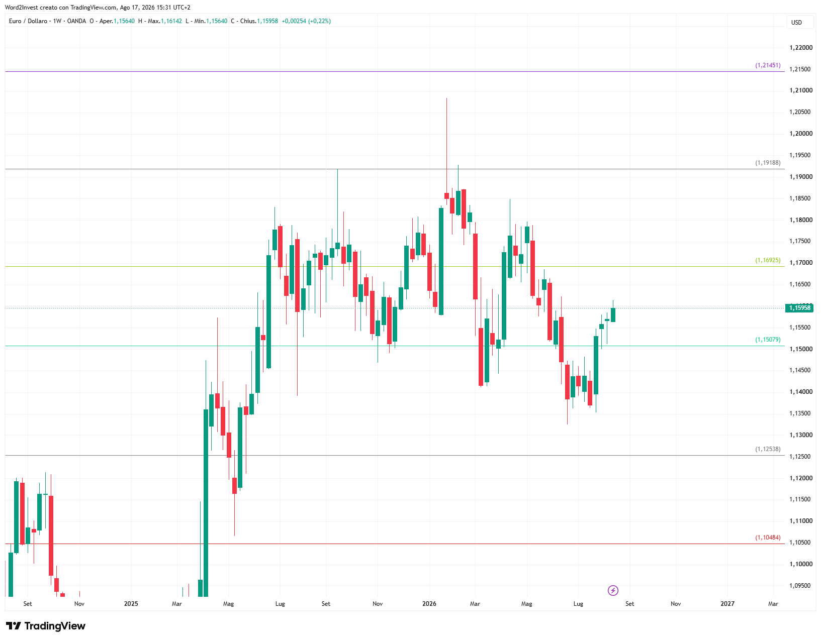 Grafico settimanale euro dollaro