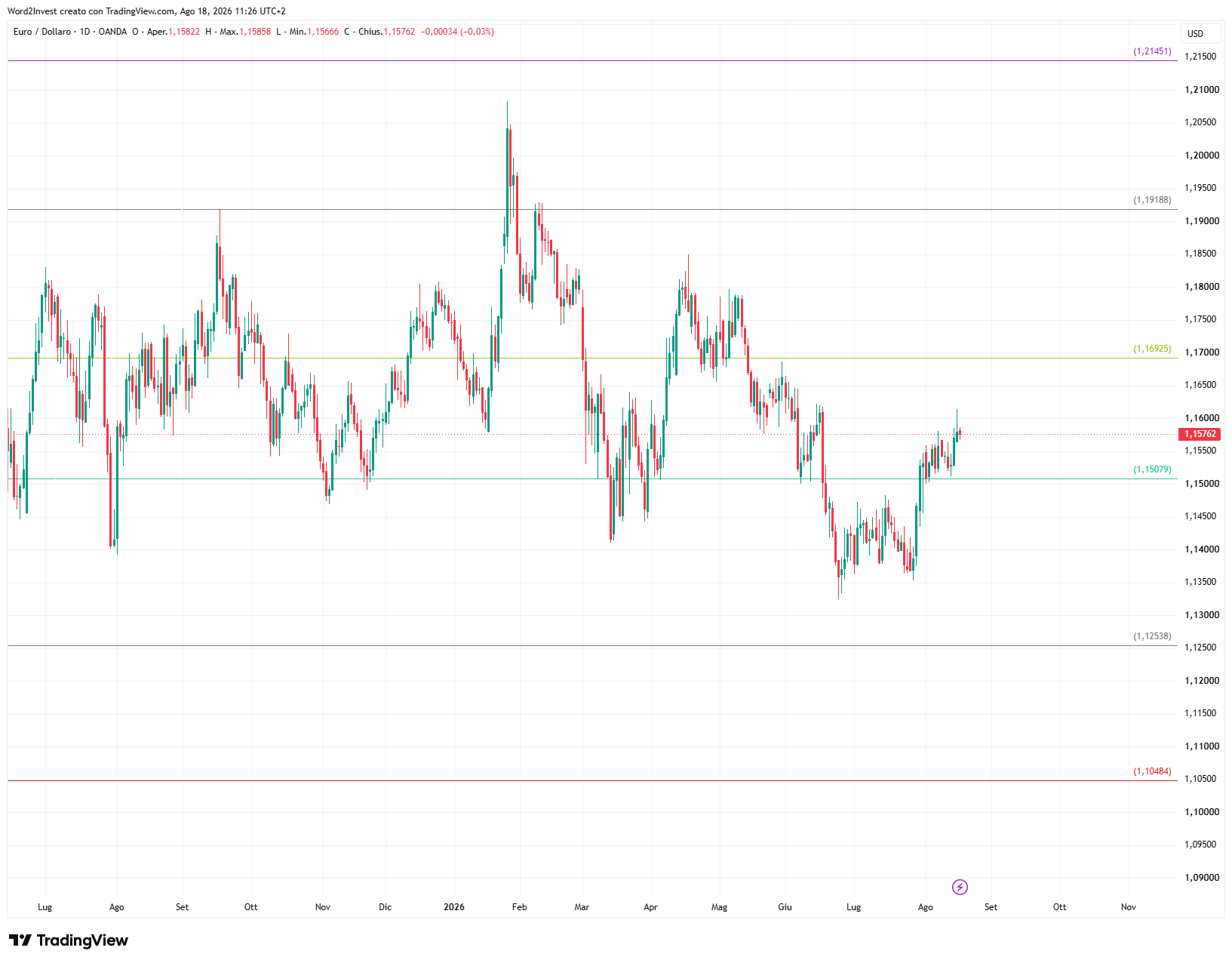 Grafico giornaliero euro dollaro