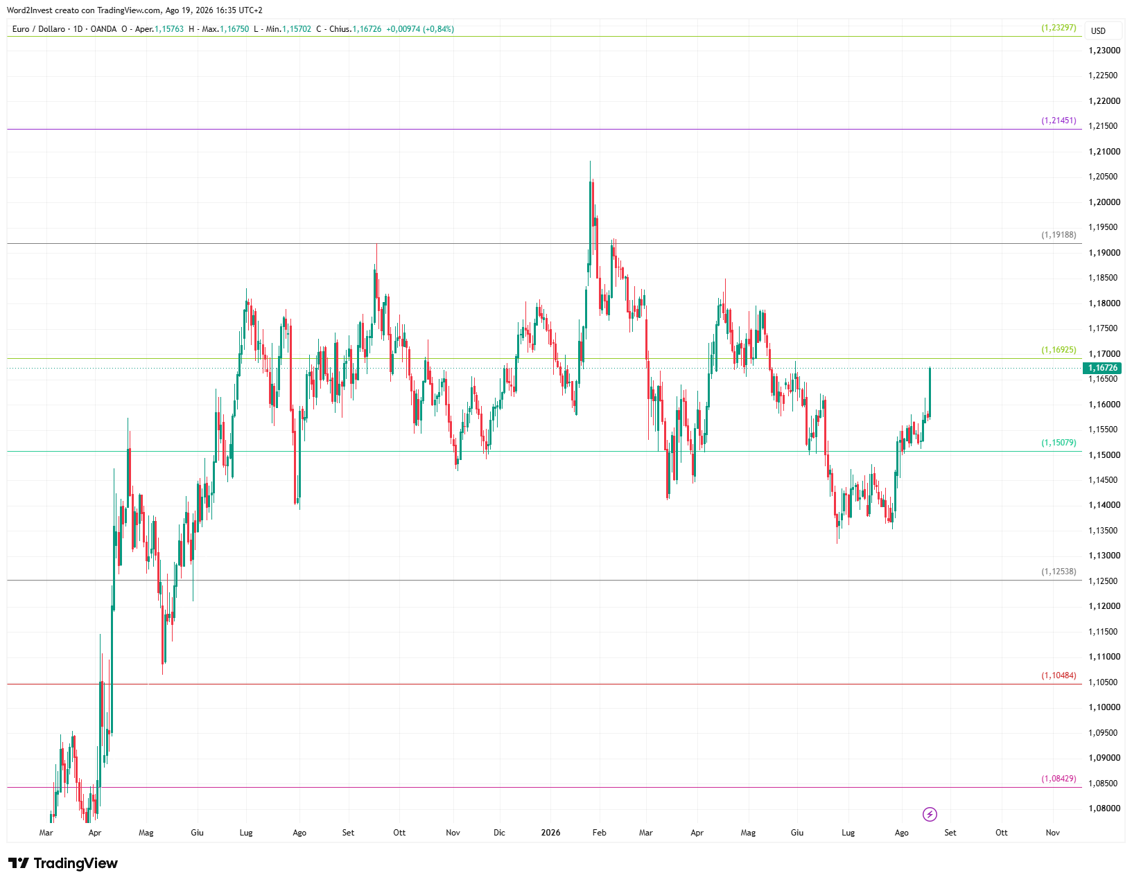 Grafico giornaliero euro dollaro
