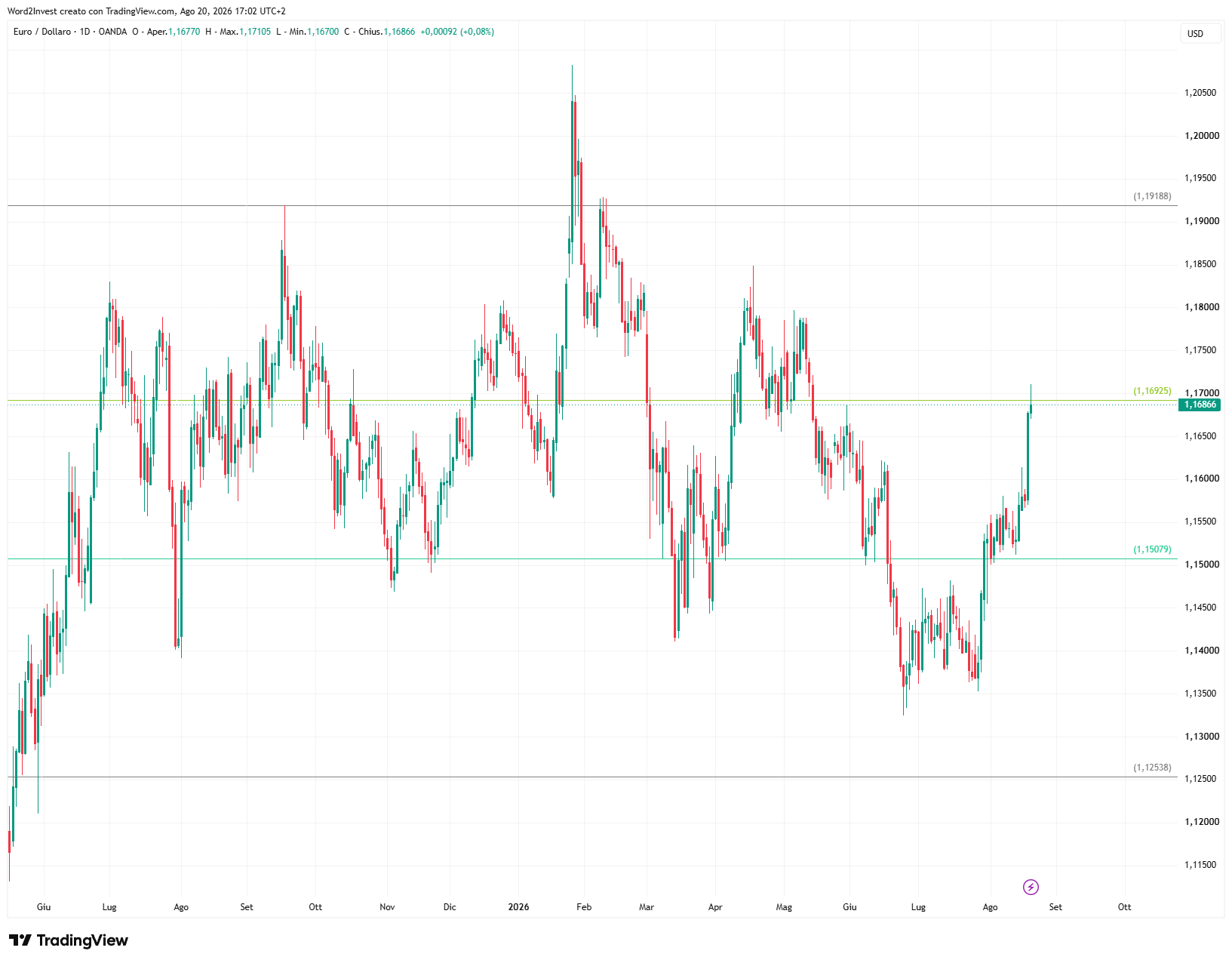 Grafico giornaliero euro dollaro