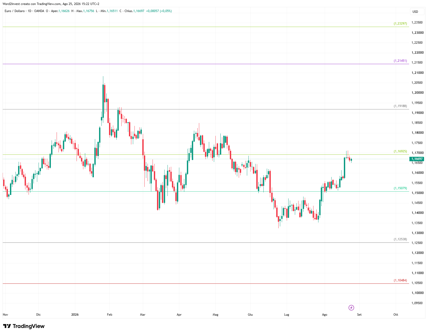 Grafico giornaliero euro dollaro