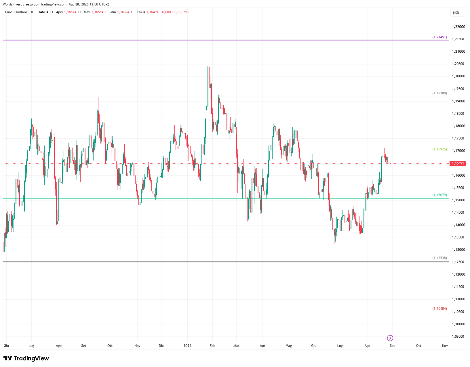 Grafico giornaliero euro dollaro