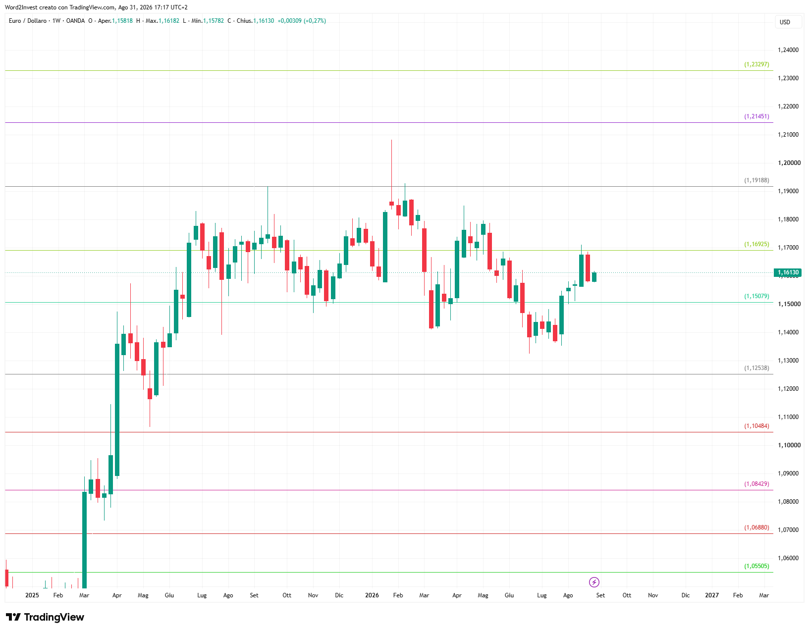 Grafico settimanale euro dollaro