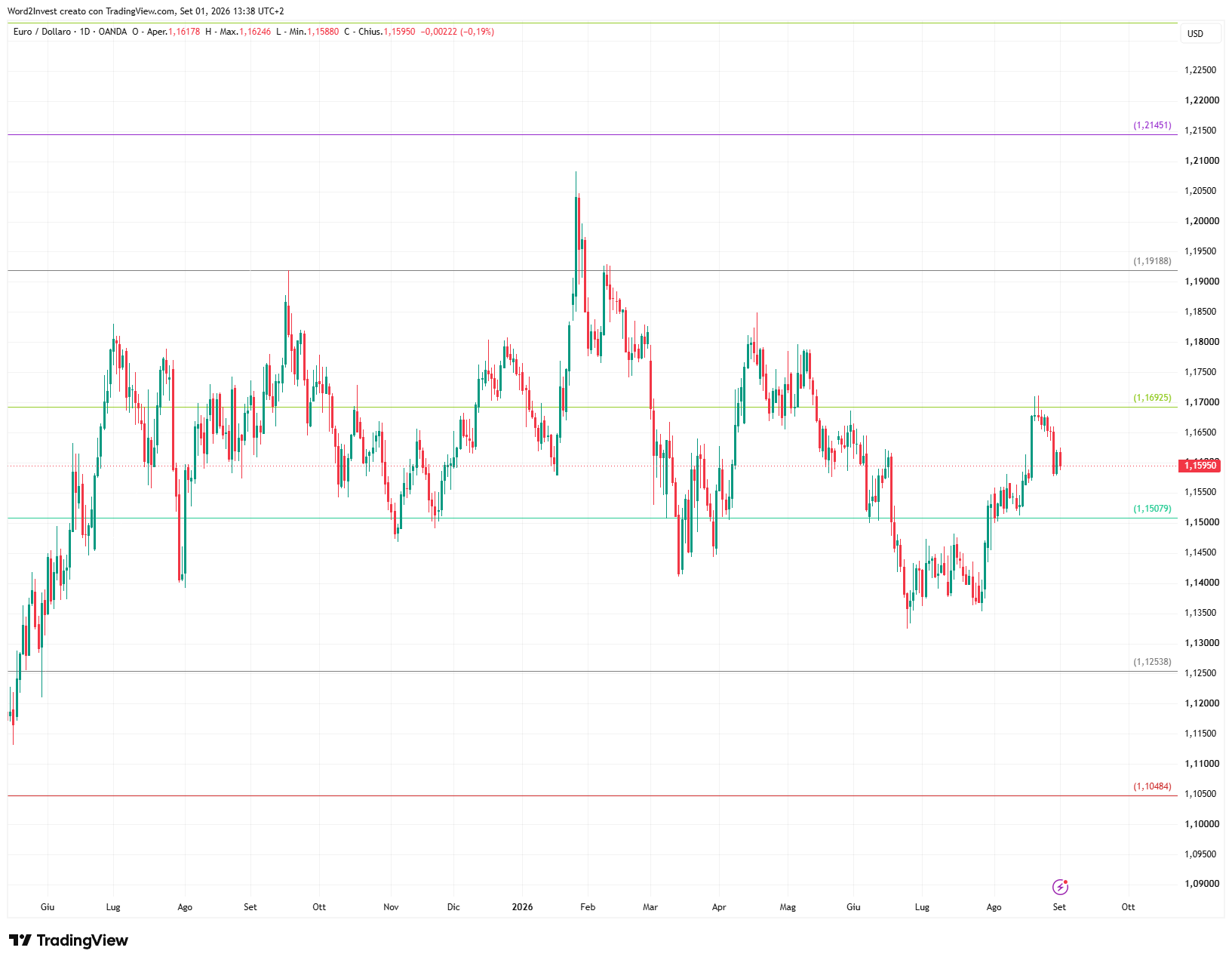 Grafico giornaliero euro dollaro