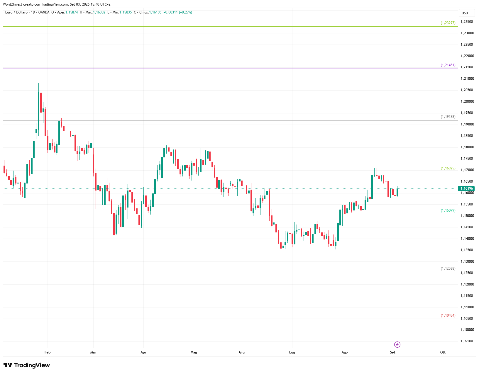 Grafico giornaliero euro dollaro