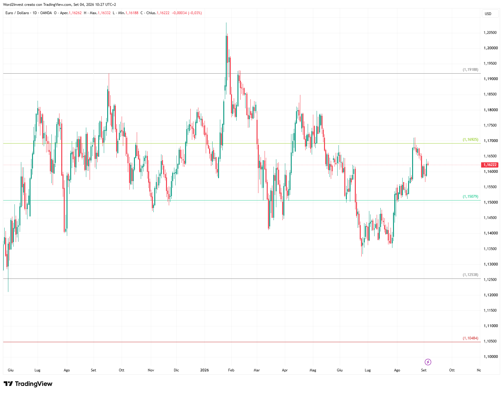 Grafico giornaliero euro dollaro