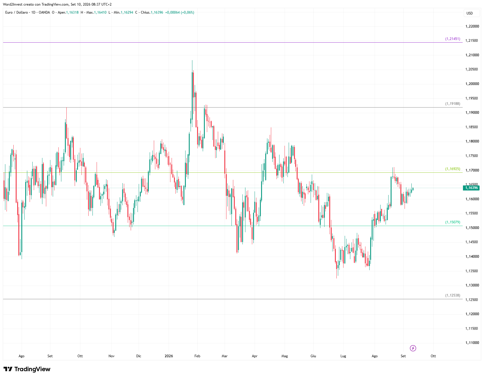 Grafico giornaliero euro dollaro