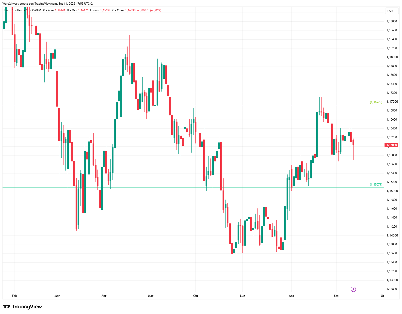 Grafico giornaliero euro dollaro