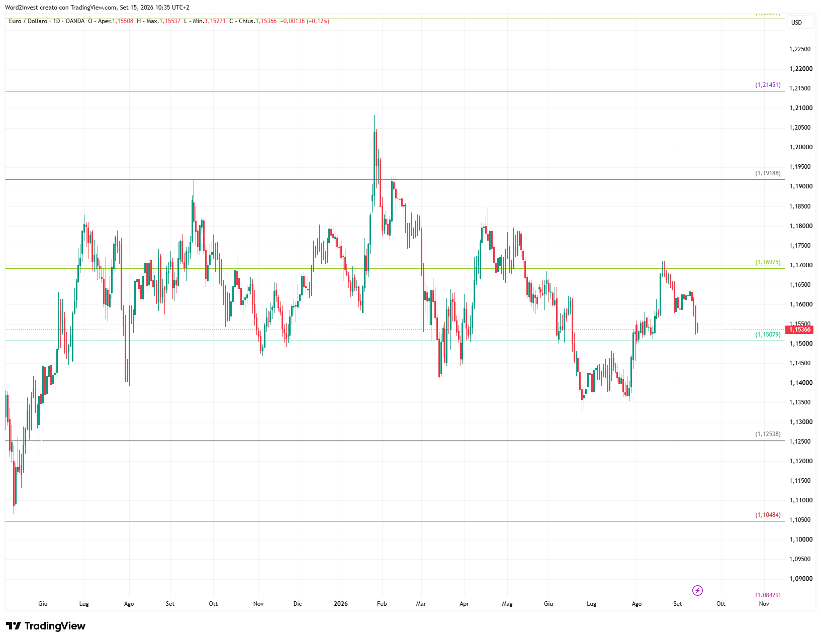 Grafico giornaliero euro dollaro