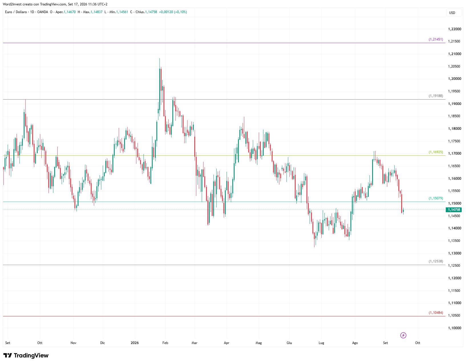 Grafico giornaliero euro dollaro