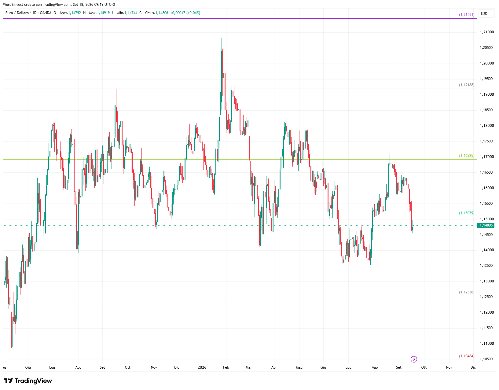 Grafico giornaliero euro dollaro