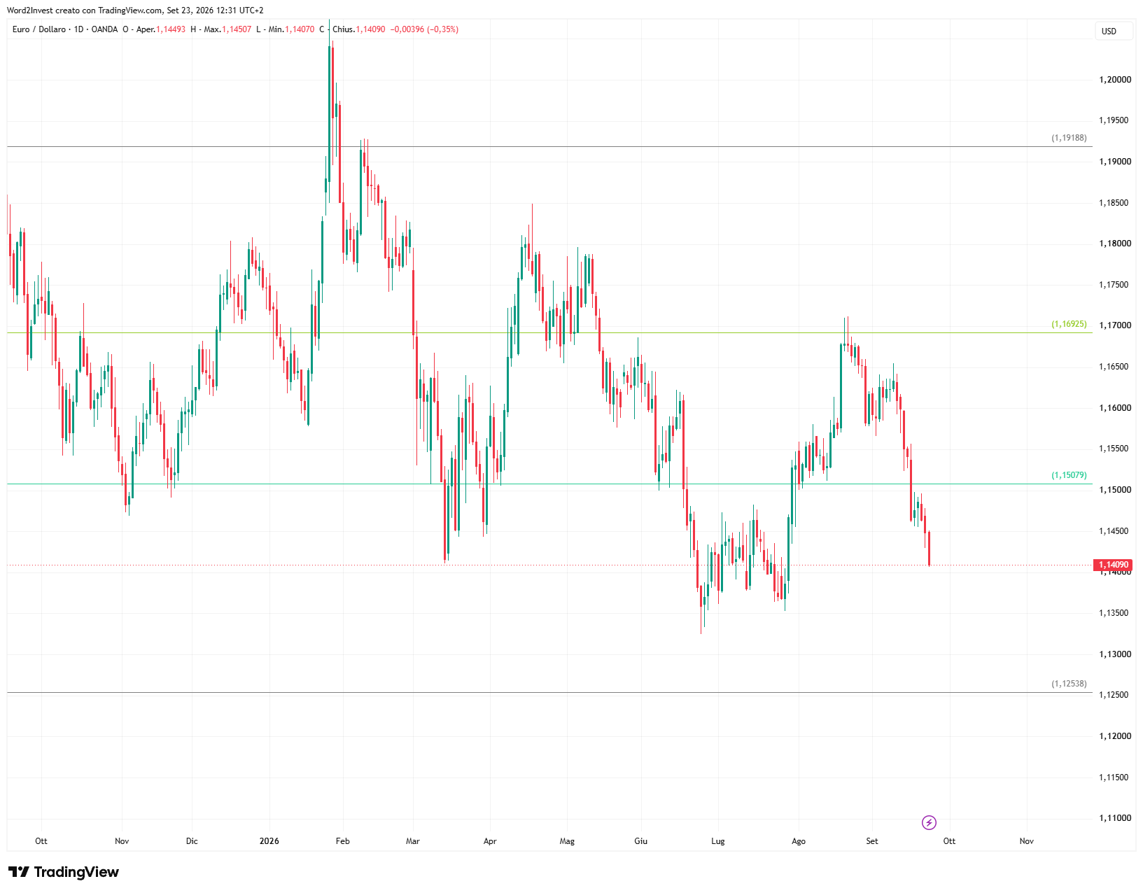 Grafico giornaliero euro dollaro