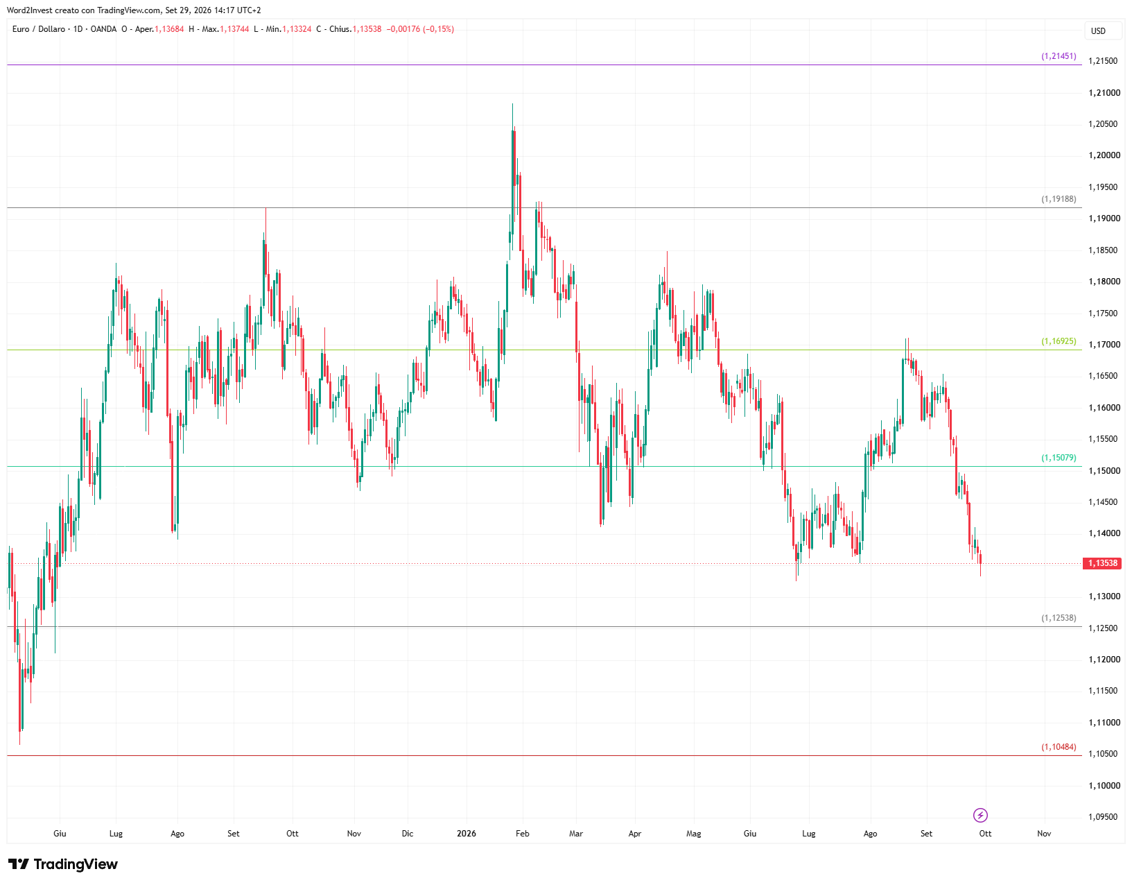 Grafico giornaliero euro dollaro