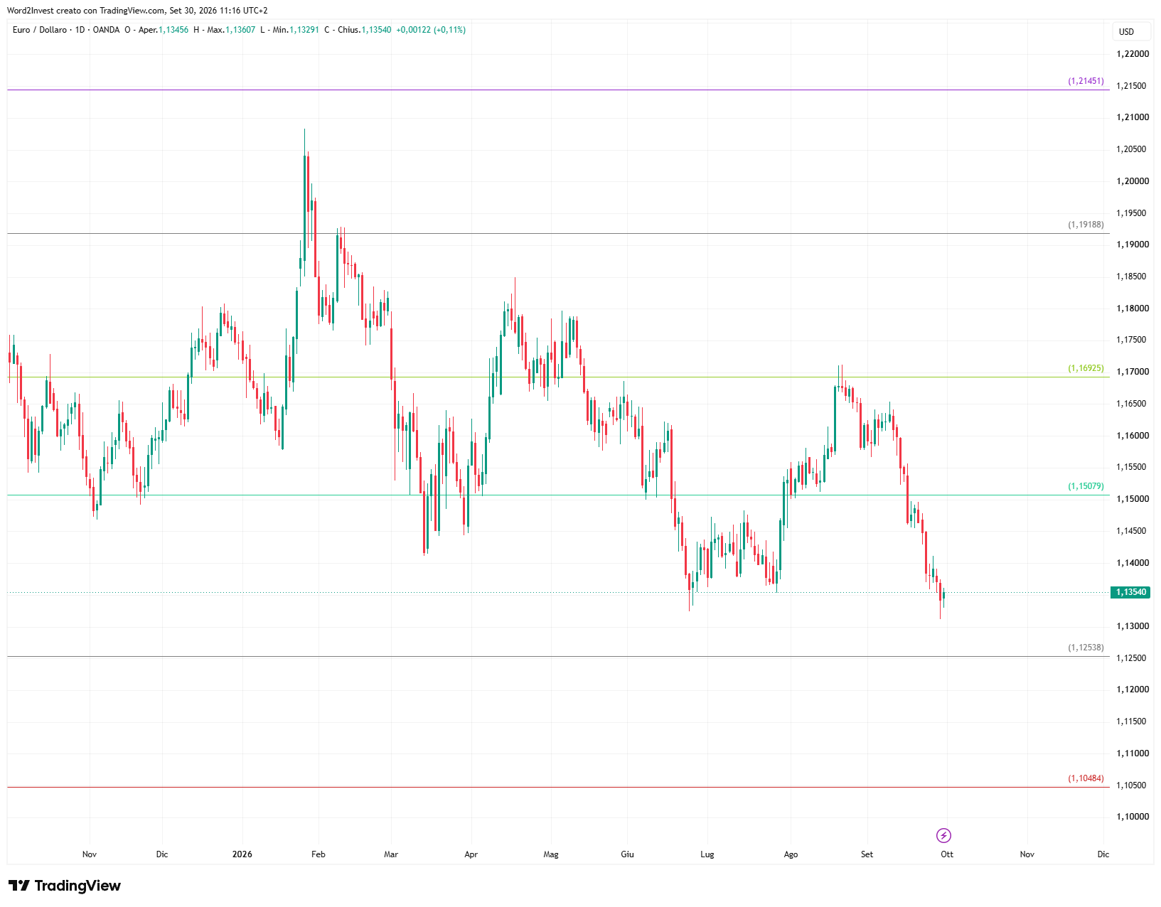 Grafico giornaliero euro dollaro
