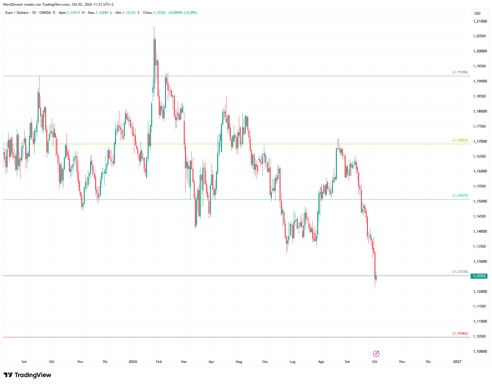 Grafico giornaliero euro dollaro