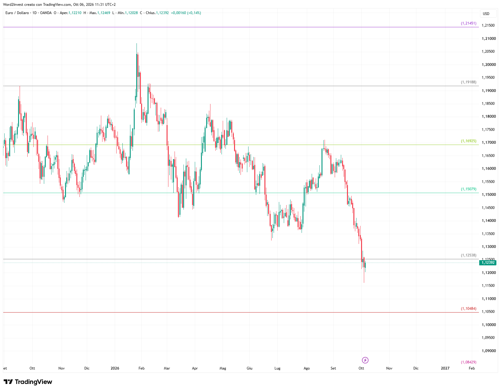 Grafico giornaliero euro dollaro