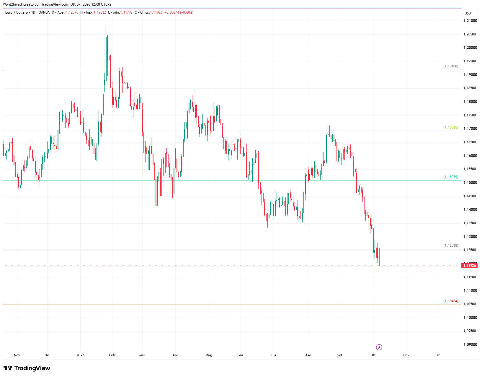 Grafico giornaliero euro dollaro