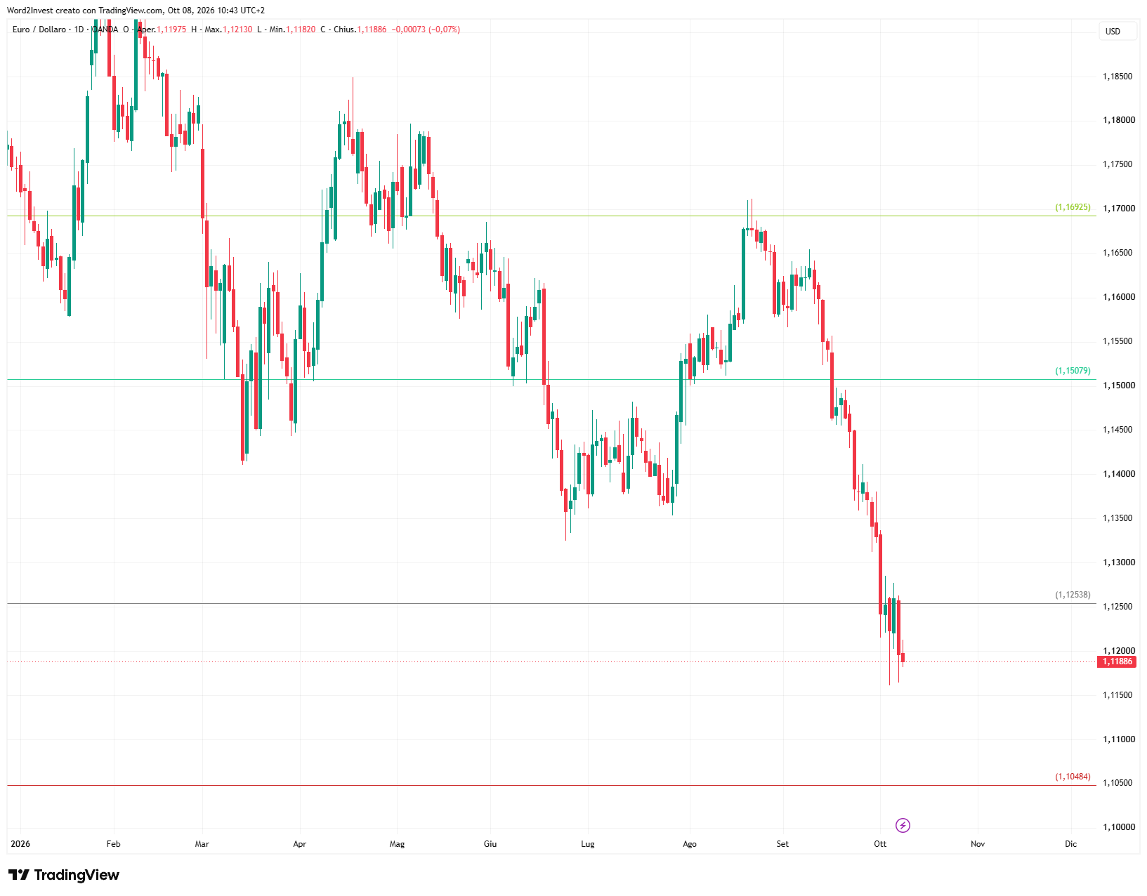 Grafico giornaliero euro dollaro