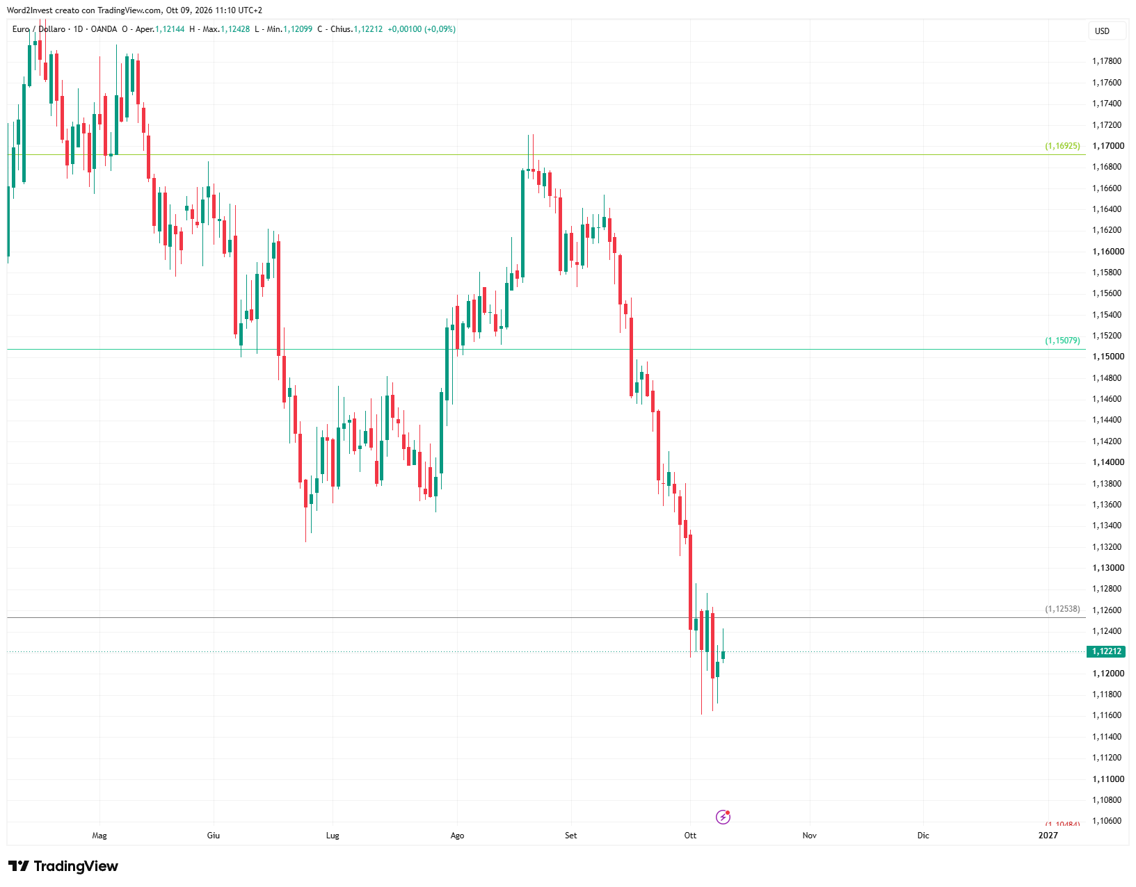 Grafico giornaliero euro dollaro