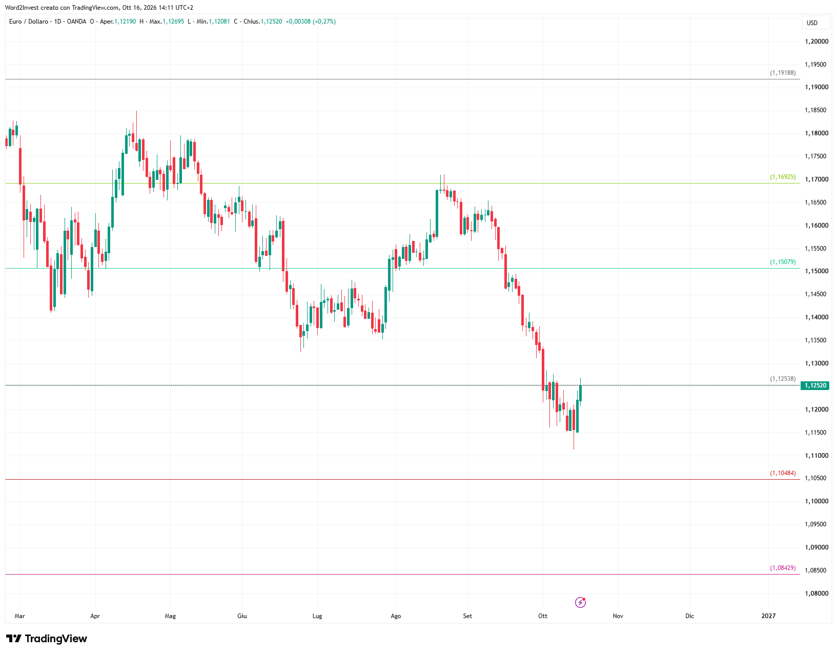 Grafico giornaliero euro dollaro