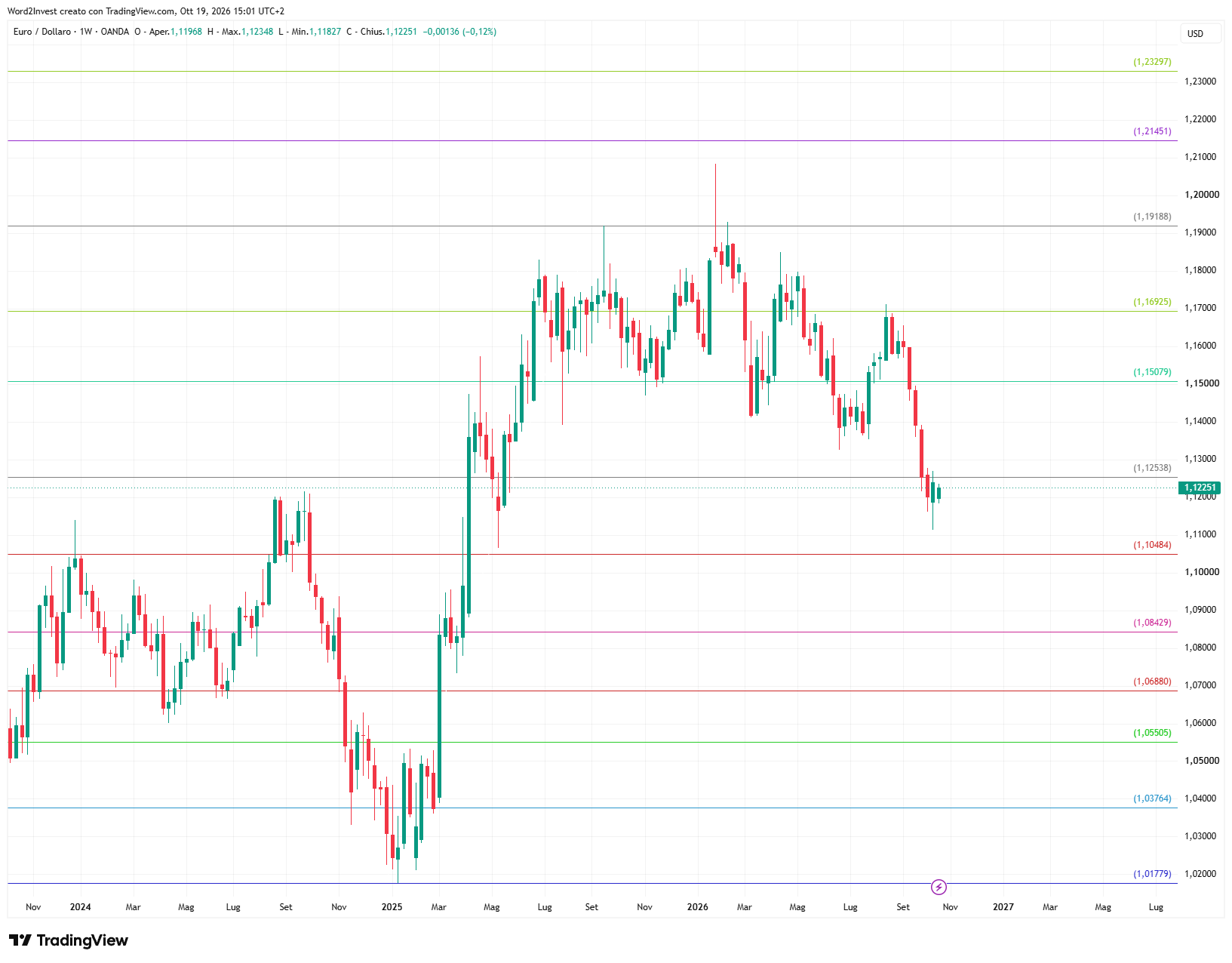Grafico settimanale euro dollaro