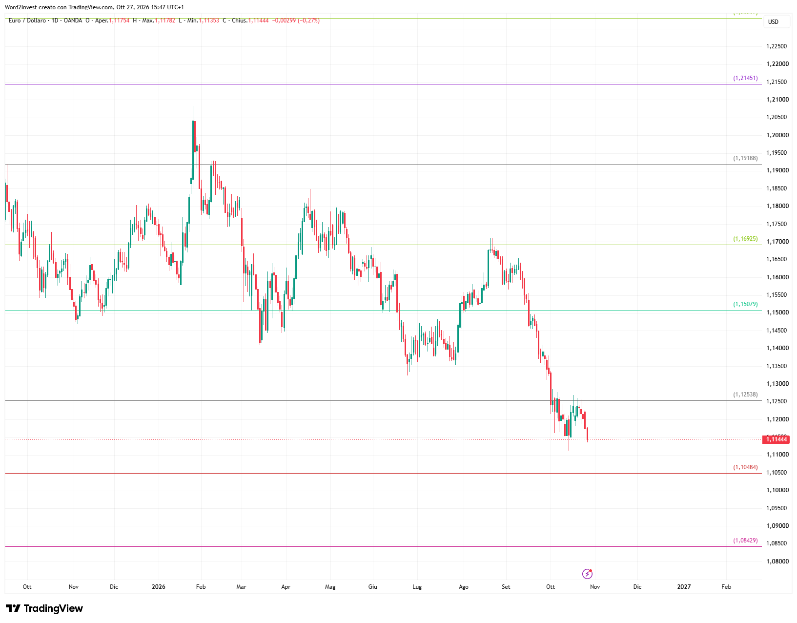 Grafico giornaliero euro dollaro