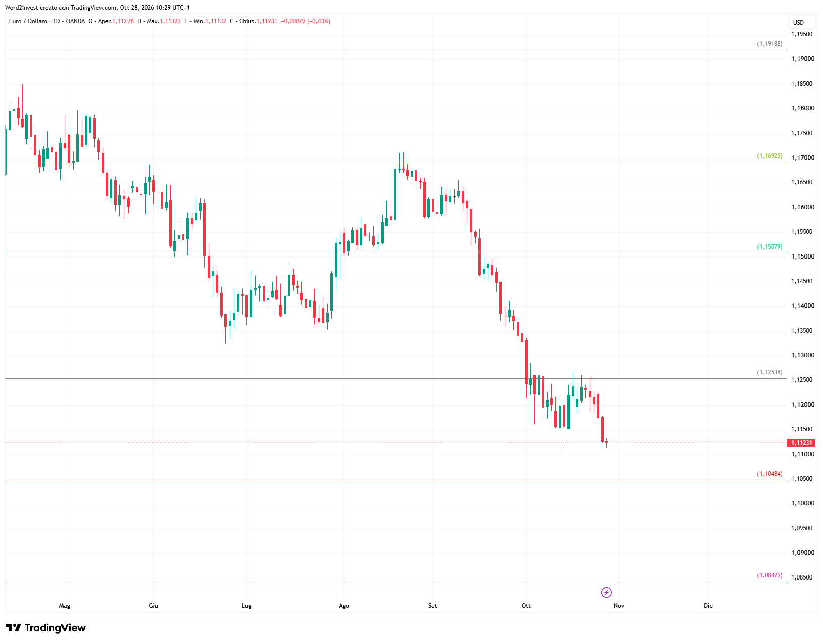 Grafico giornaliero euro dollaro