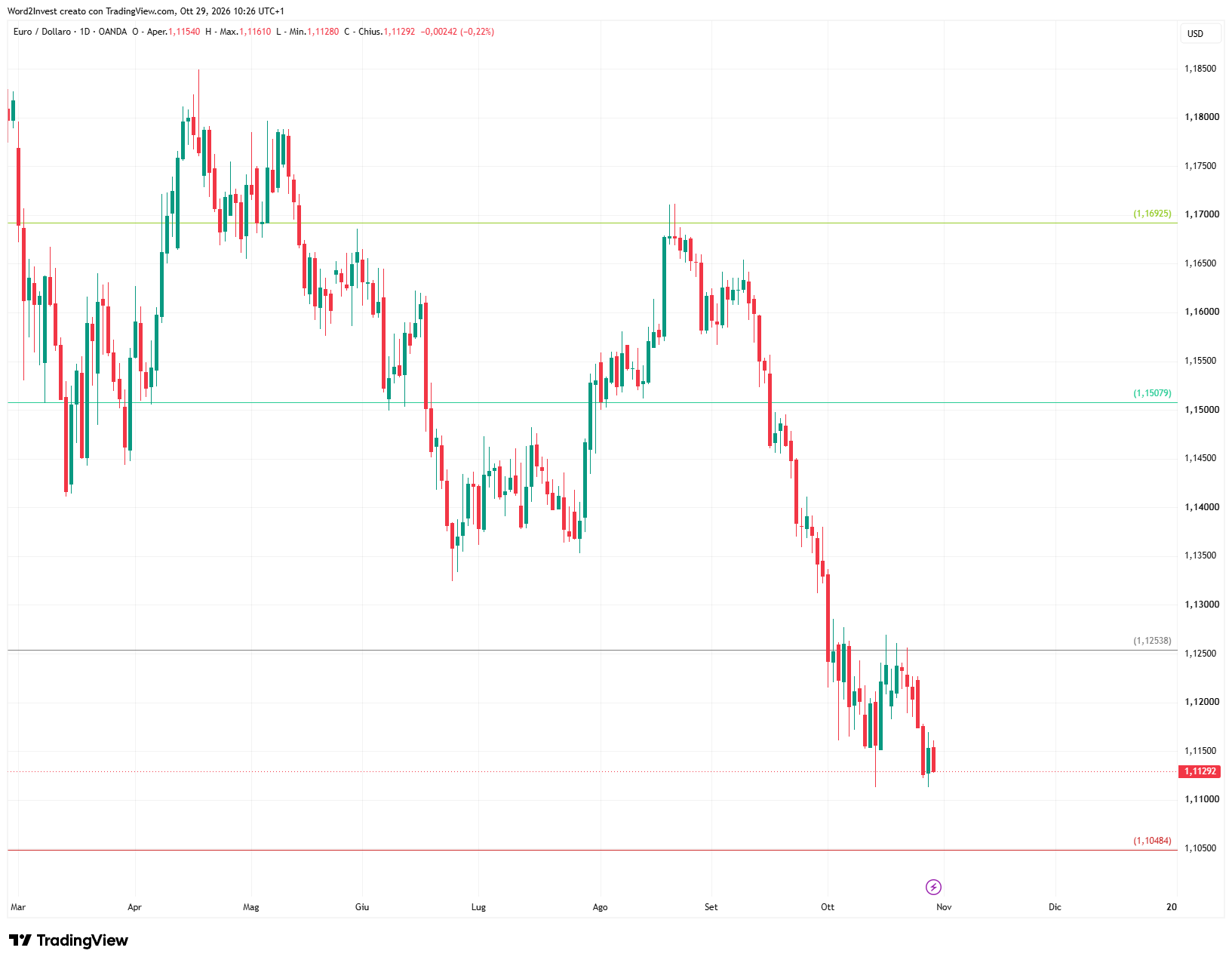 Grafico giornaliero euro dollaro