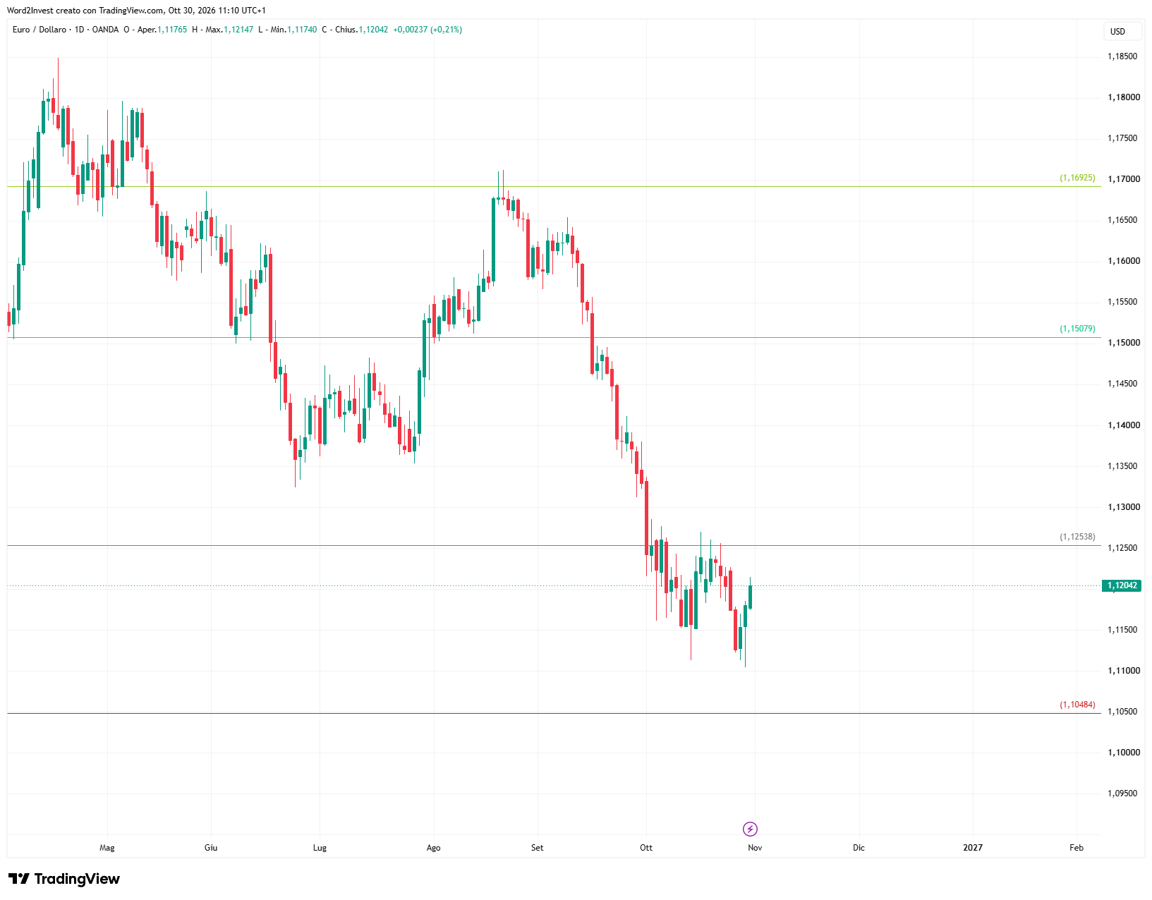 Grafico giornaliero euro dollaro