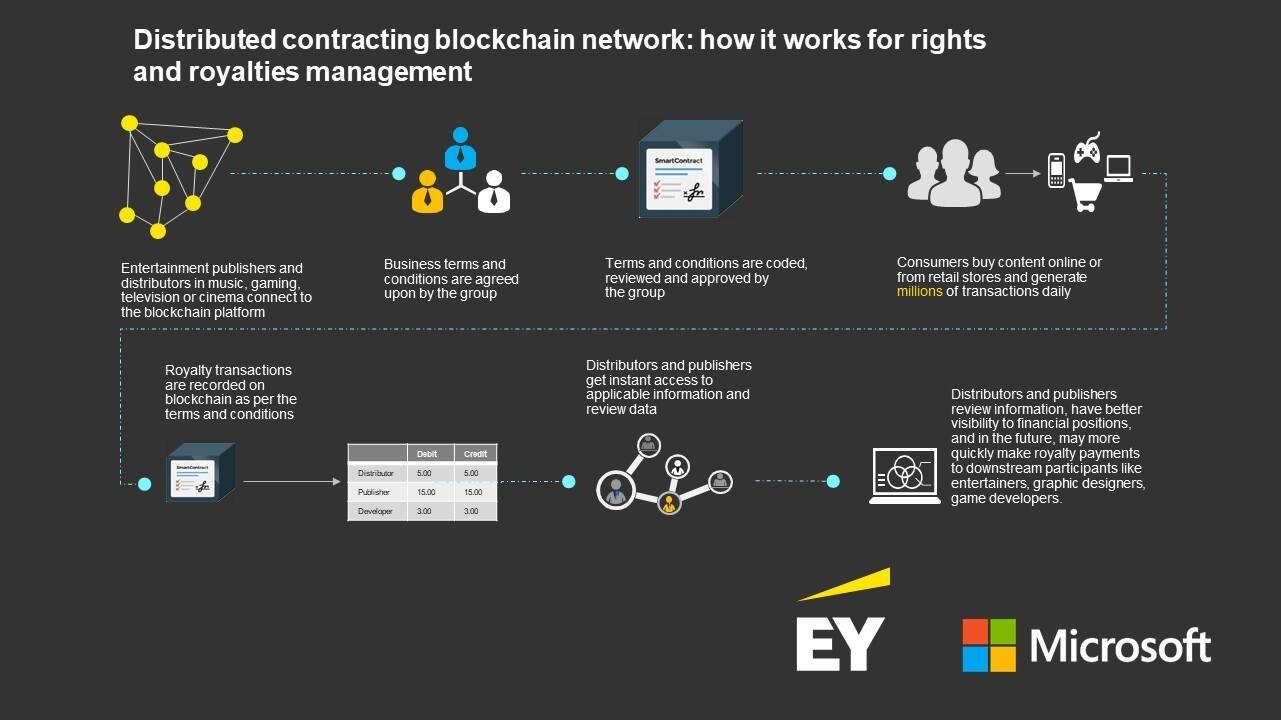 EY - Blockchain