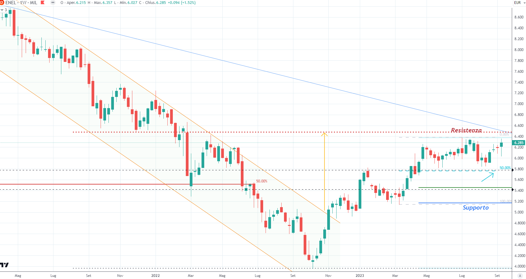 Grafico deals storico enel