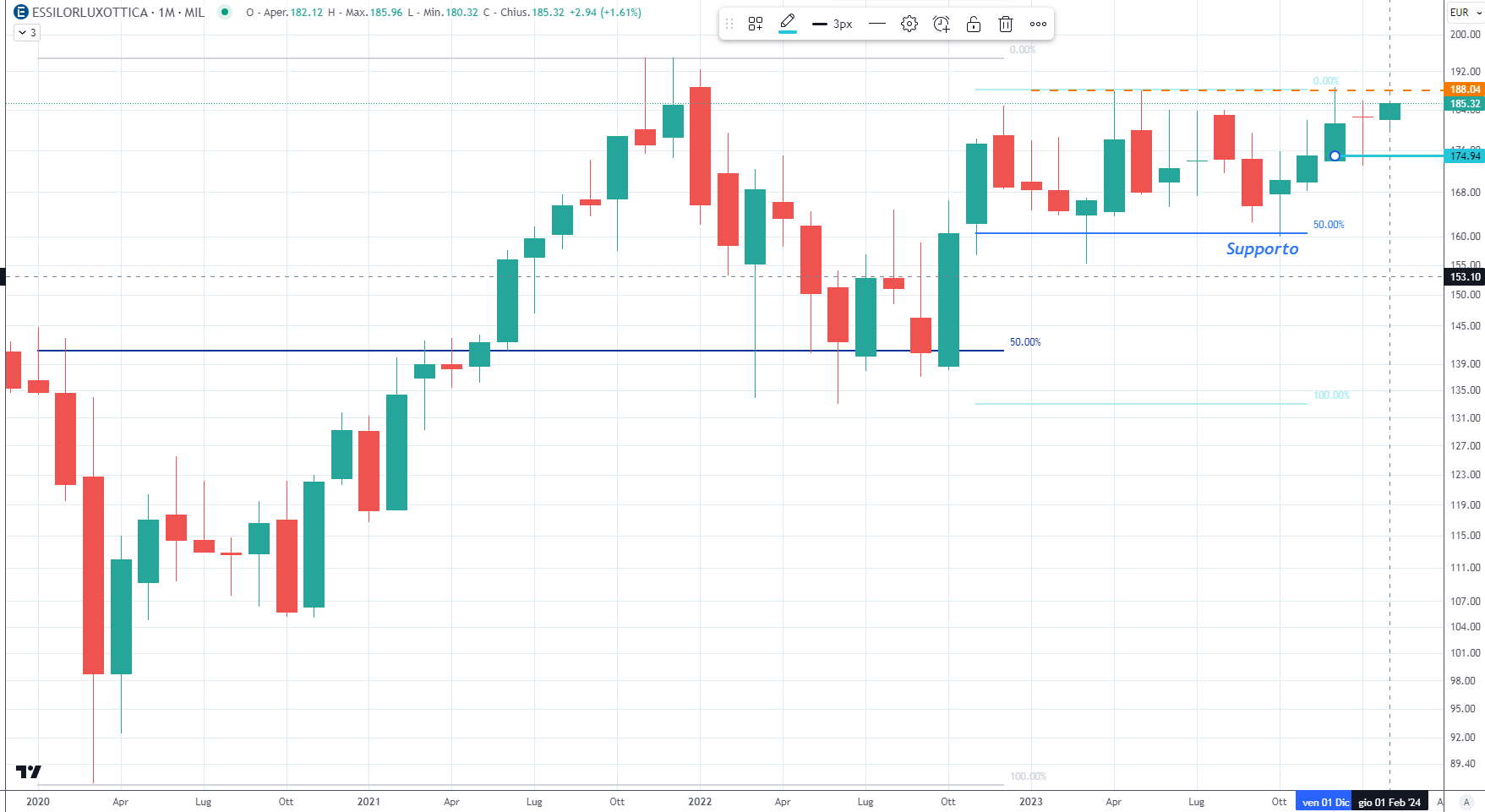 EssilorLuxottica (EL) 