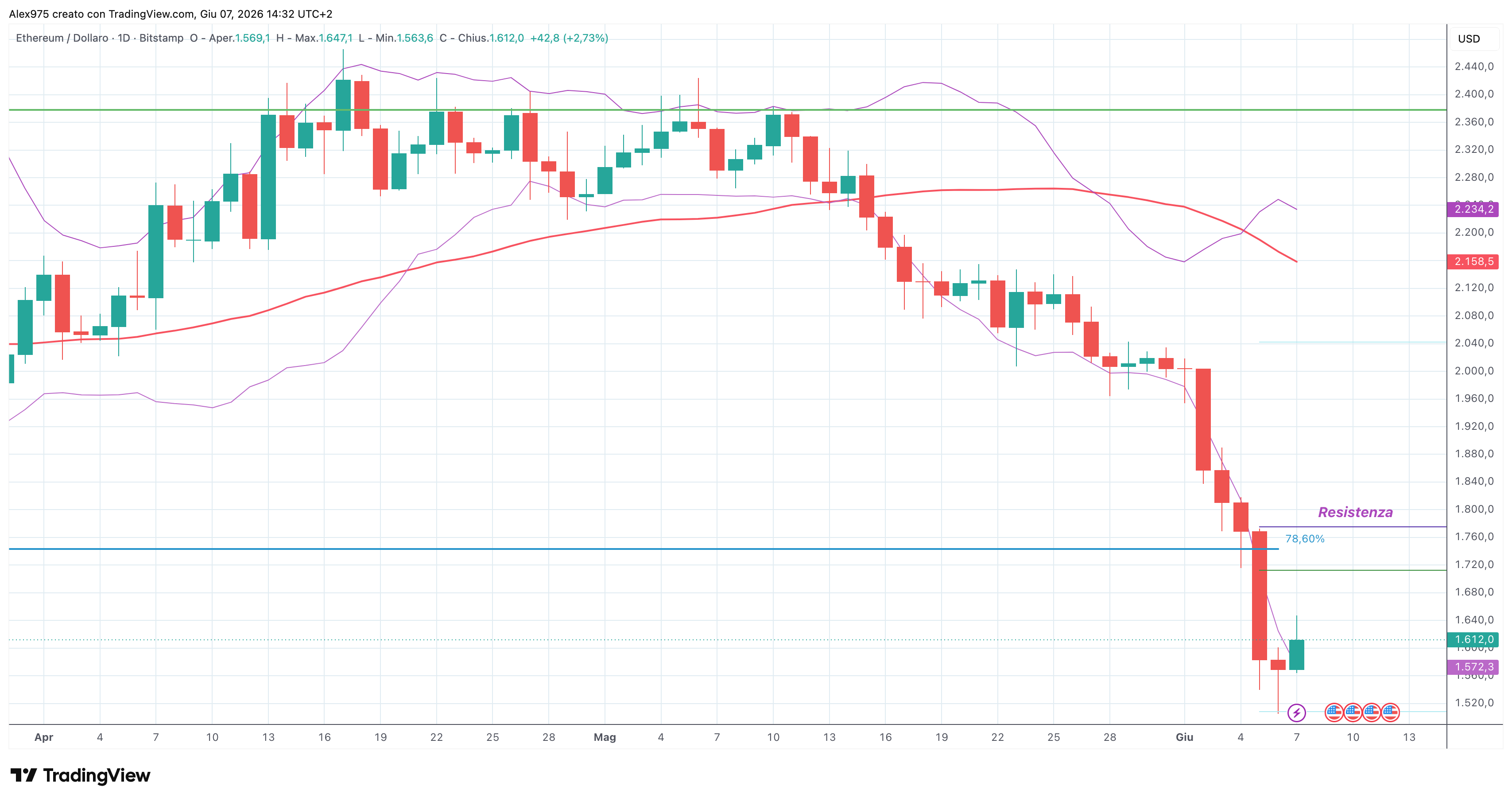 Ethereum 08 - 06 - 2026