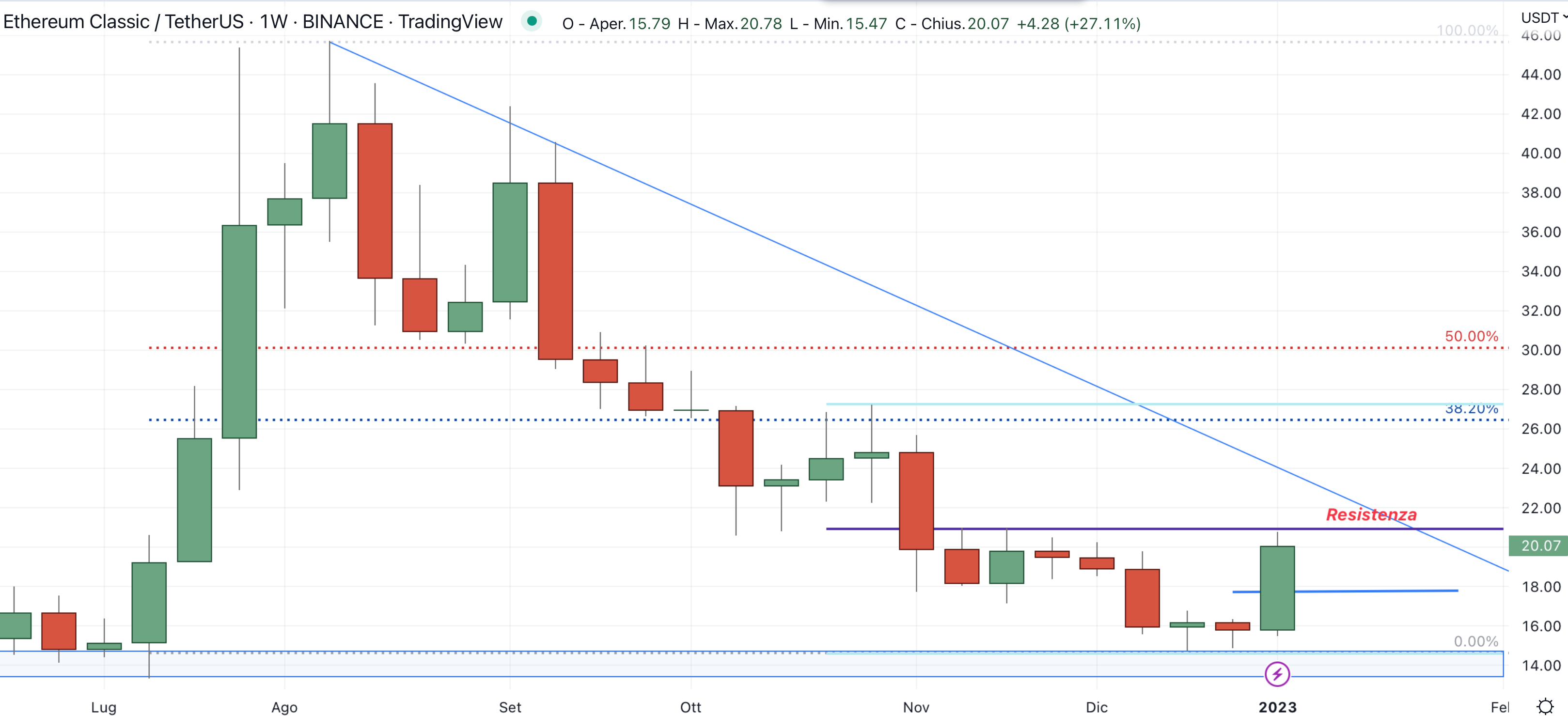 Ethereum Classic (ETC)