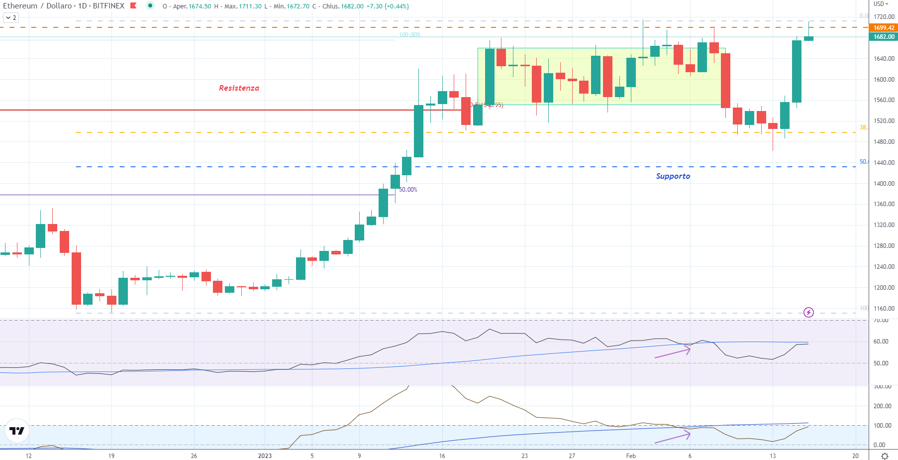 Ethereum (ETH) - 16-02-2023