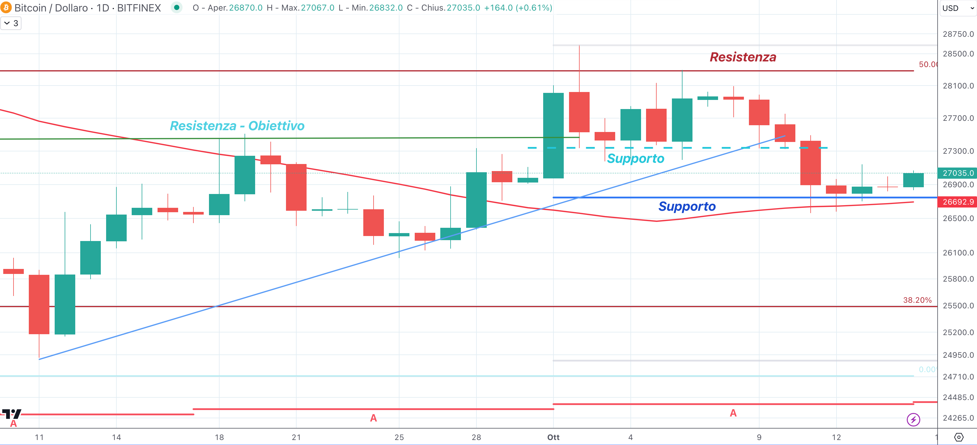 Ethereum (ETH) - 16 ottobre'23