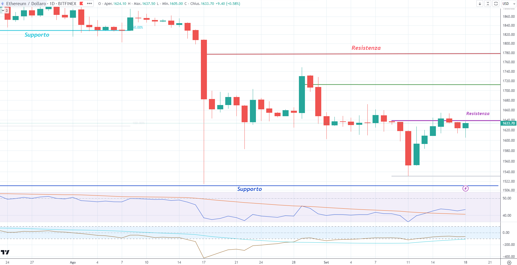Ethereum (ETH)