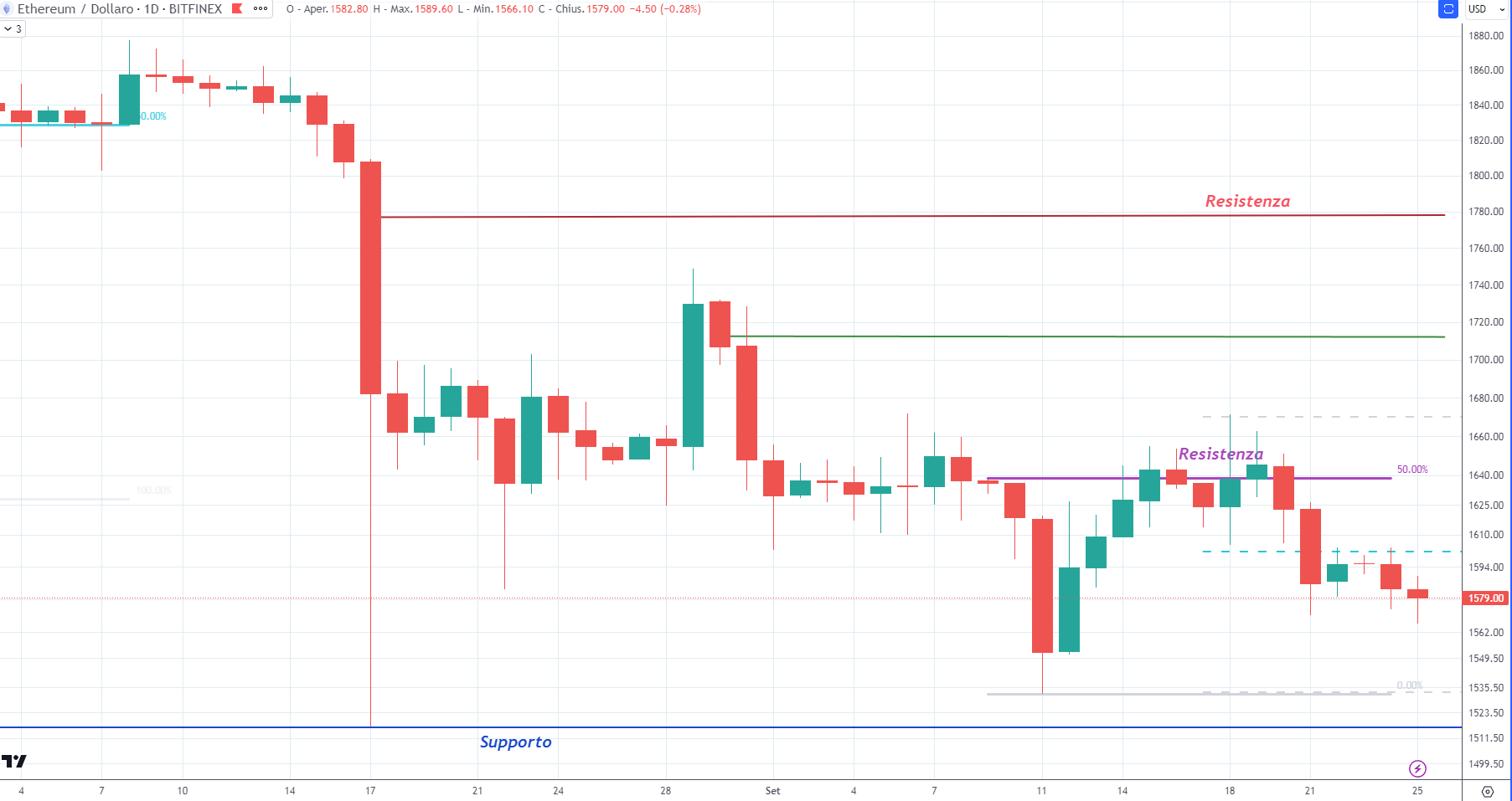 Ethereum (ETH) -