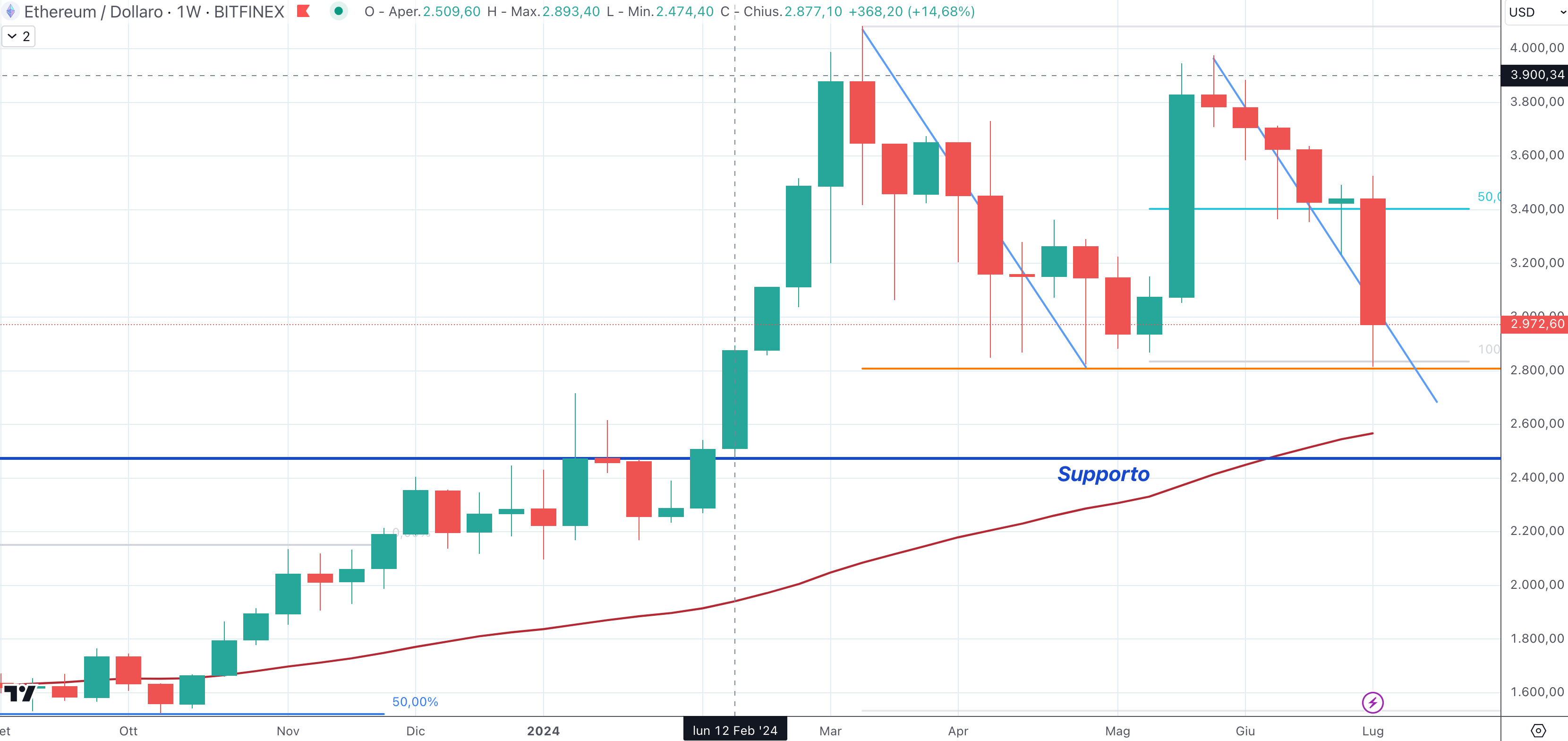 Ethereum (ETH) - Weekly 08-07-2024