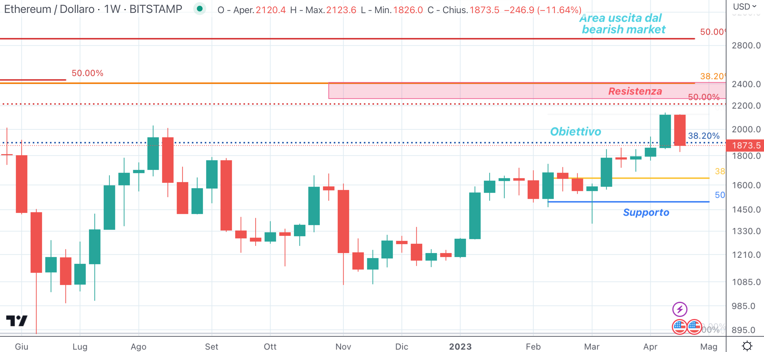 Ethereum (ETH) 