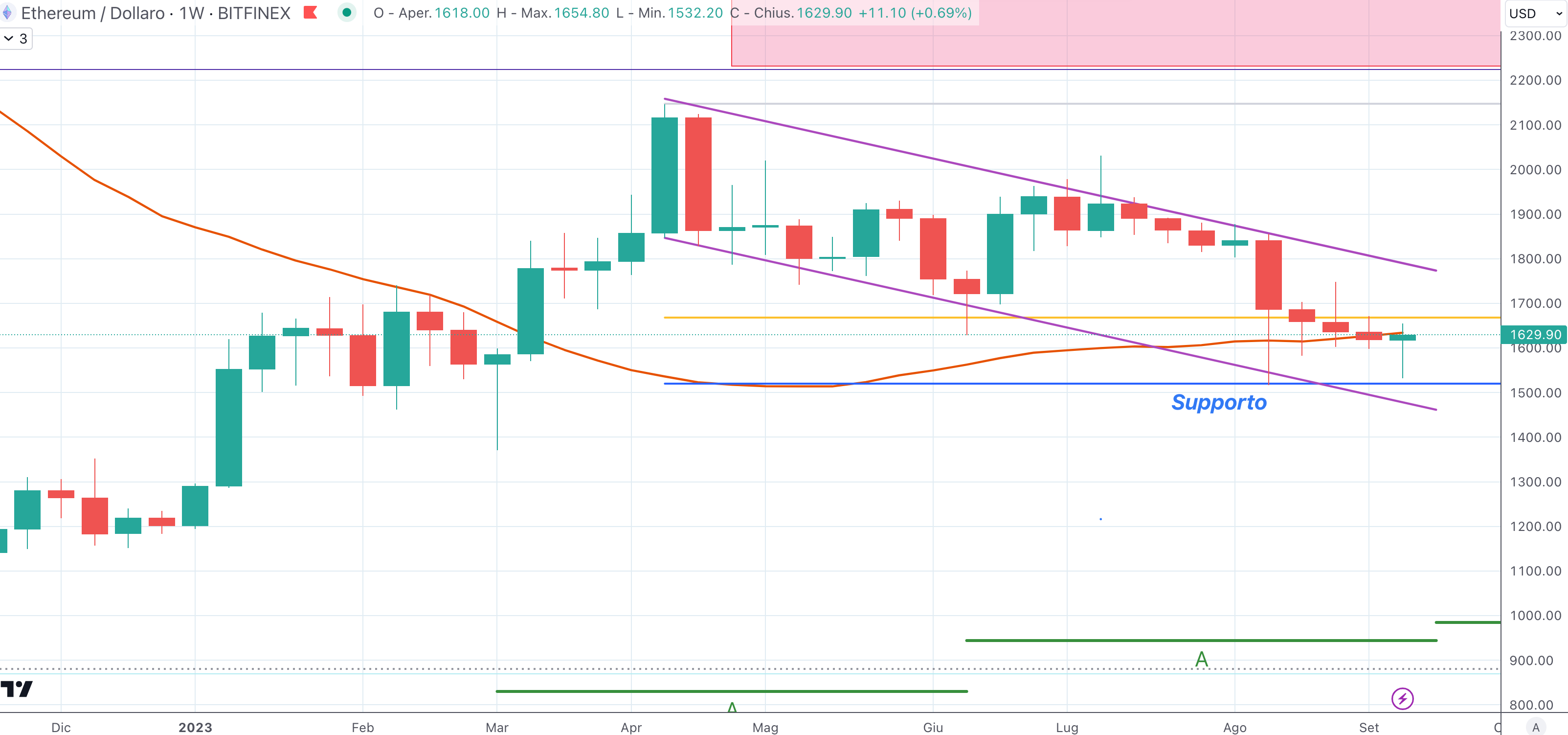 Ethereum (ETH) - Weekly Settembre'23
